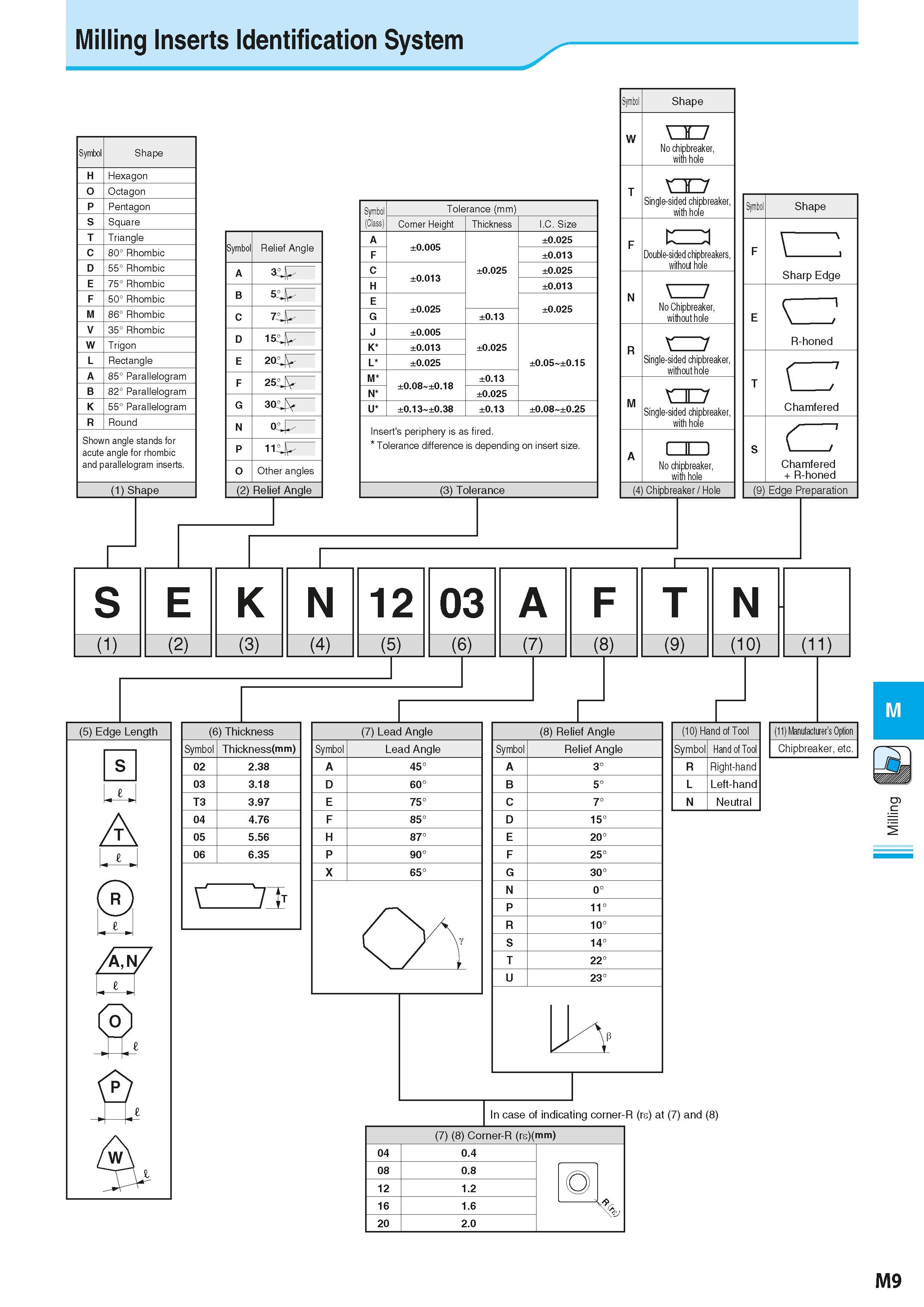 695 Milling Inserts Identification System Symbol Shape H Hexagon O Octagon P Pentagon S Square T Triangle C 80° Rhombic D 55° Rhombic E 75° Rhombic F Каталог KYOCERA 2016 Металлорежущий станочный инструмент Сменные режущие пластины Токарные резцы Расточные державки Фрезы с СРП и твердосплавные Сборные сверла Стр. M9