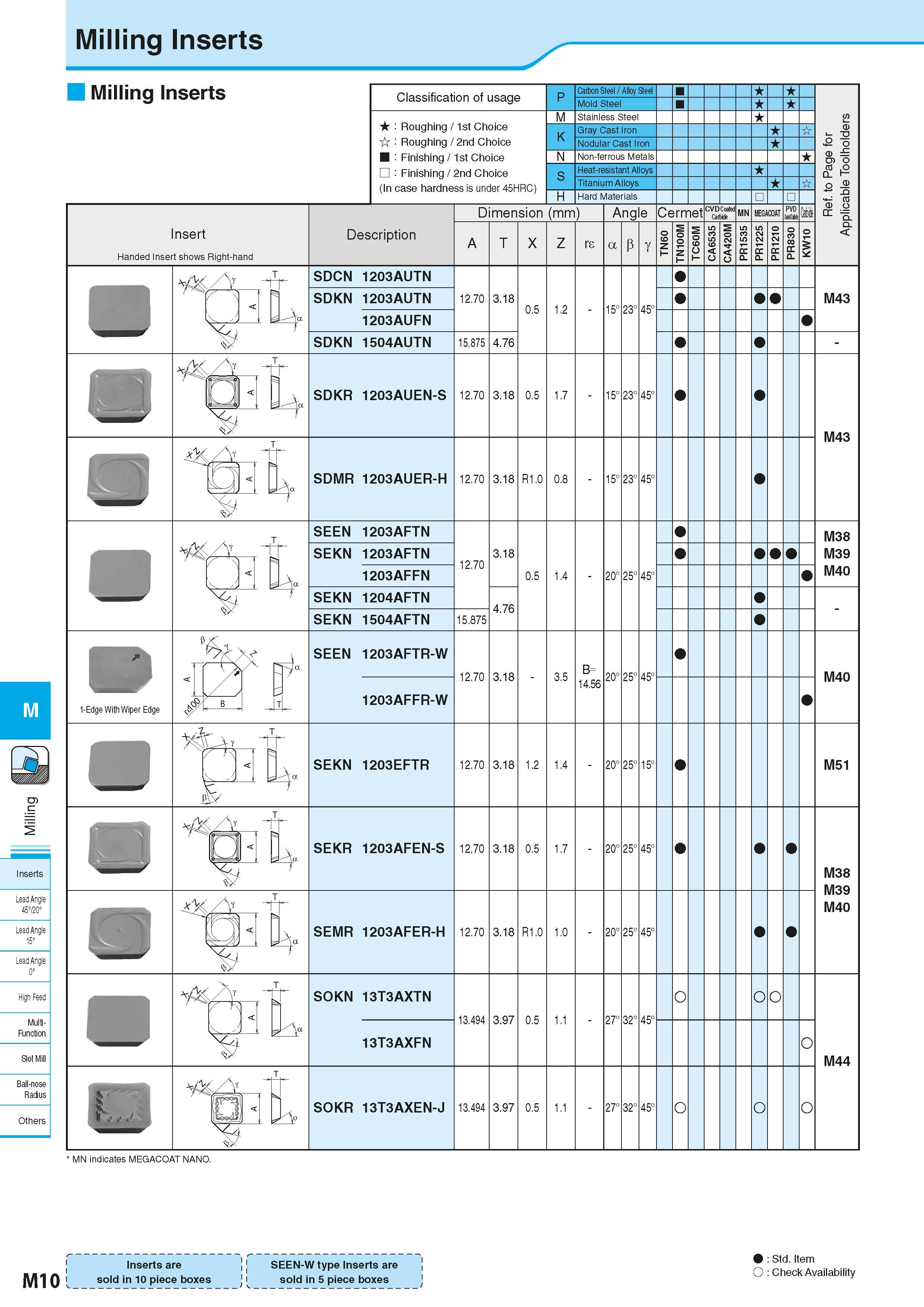 696 Milling Inserts Milling Inserts Insert Handed Insert shows Right-hand Classification of usage Roughing / 1st Choice Roughing / 2nd Choice Finishi Каталог KYOCERA 2016 Металлорежущий станочный инструмент Сменные режущие пластины Токарные резцы Расточные державки Фрезы с СРП и твердосплавные Сборные сверла Стр. M10