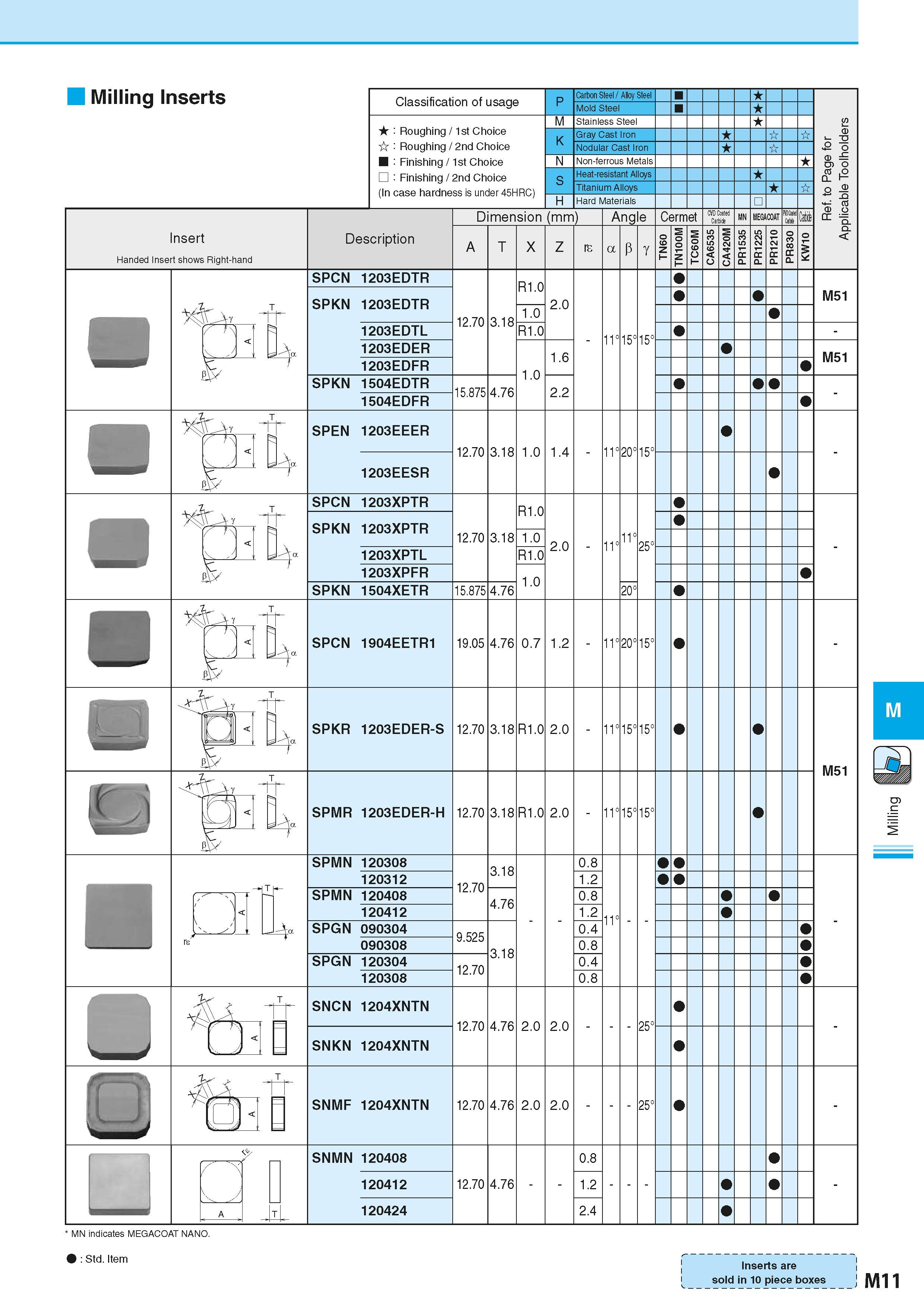 697 Milling Inserts Insert Handed Insert shows Right-hand Classification of usage Roughing / 1st Choice Roughing / 2nd Choice Finishing / 1st Choice Каталог KYOCERA 2016 Металлорежущий станочный инструмент Сменные режущие пластины Токарные резцы Расточные державки Фрезы с СРП и твердосплавные Сборные сверла Стр. M11