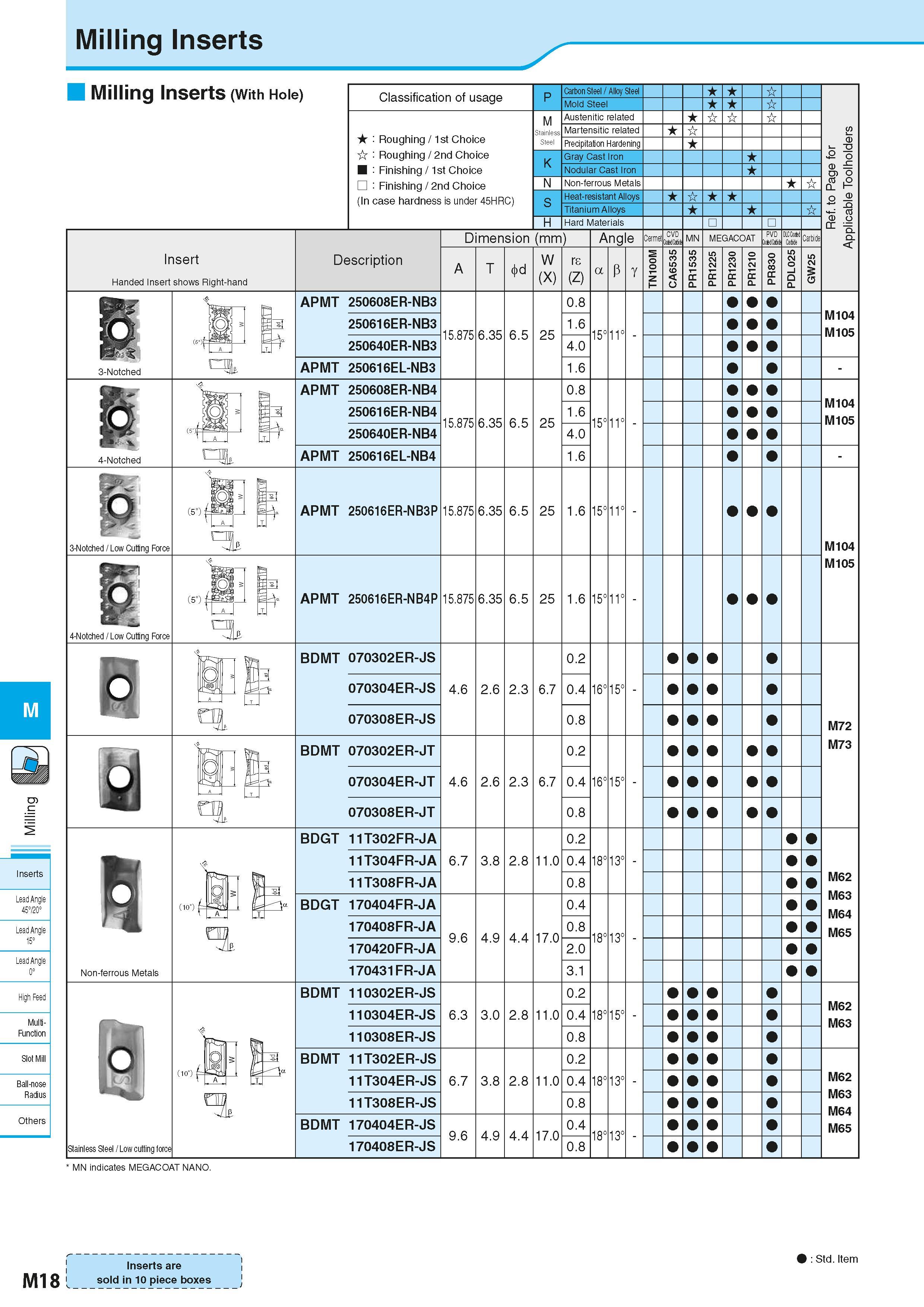 704 Milling Inserts Milling Inserts (With Hole) Insert Handed Insert shows Right-hand Classification of usage Roughing / 1st Choice Roughing / 2nd Ch Каталог KYOCERA 2016 Металлорежущий станочный инструмент Сменные режущие пластины Токарные резцы Расточные державки Фрезы с СРП и твердосплавные Сборные сверла Стр. M18