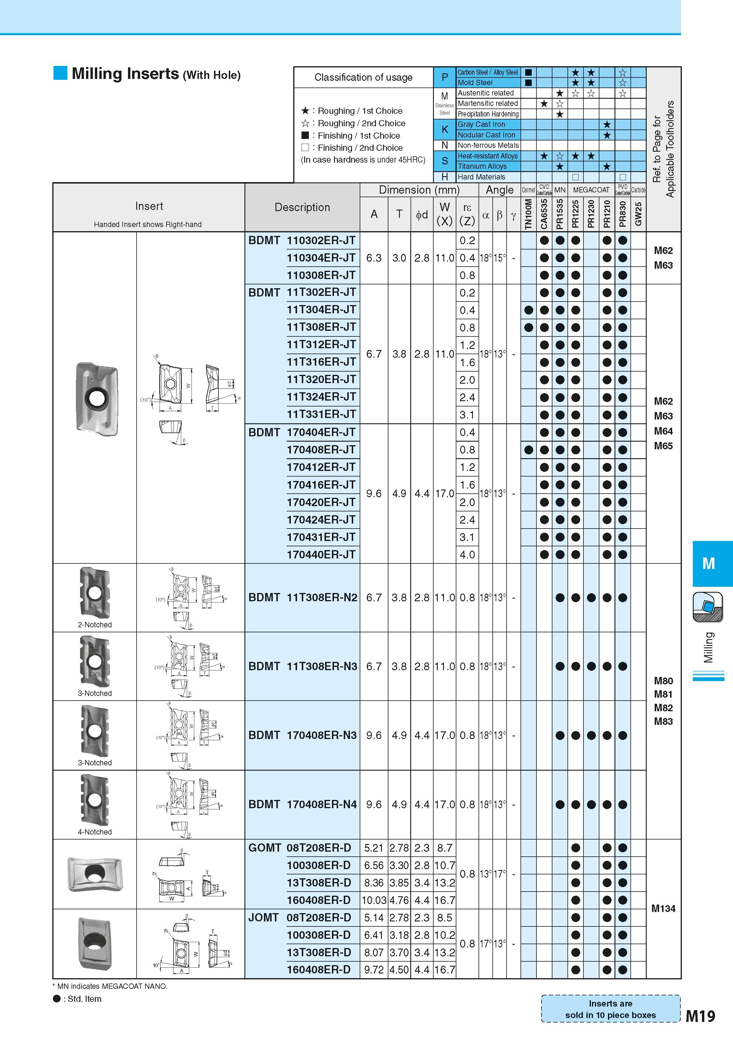 705 Milling Inserts (With Hole) Insert Handed Insert shows Right-hand Classification of usage Roughing / 1st Choice Roughing / 2nd Choice Finishing / Каталог KYOCERA 2016 Металлорежущий станочный инструмент Сменные режущие пластины Токарные резцы Расточные державки Фрезы с СРП и твердосплавные Сборные сверла Стр. M19
