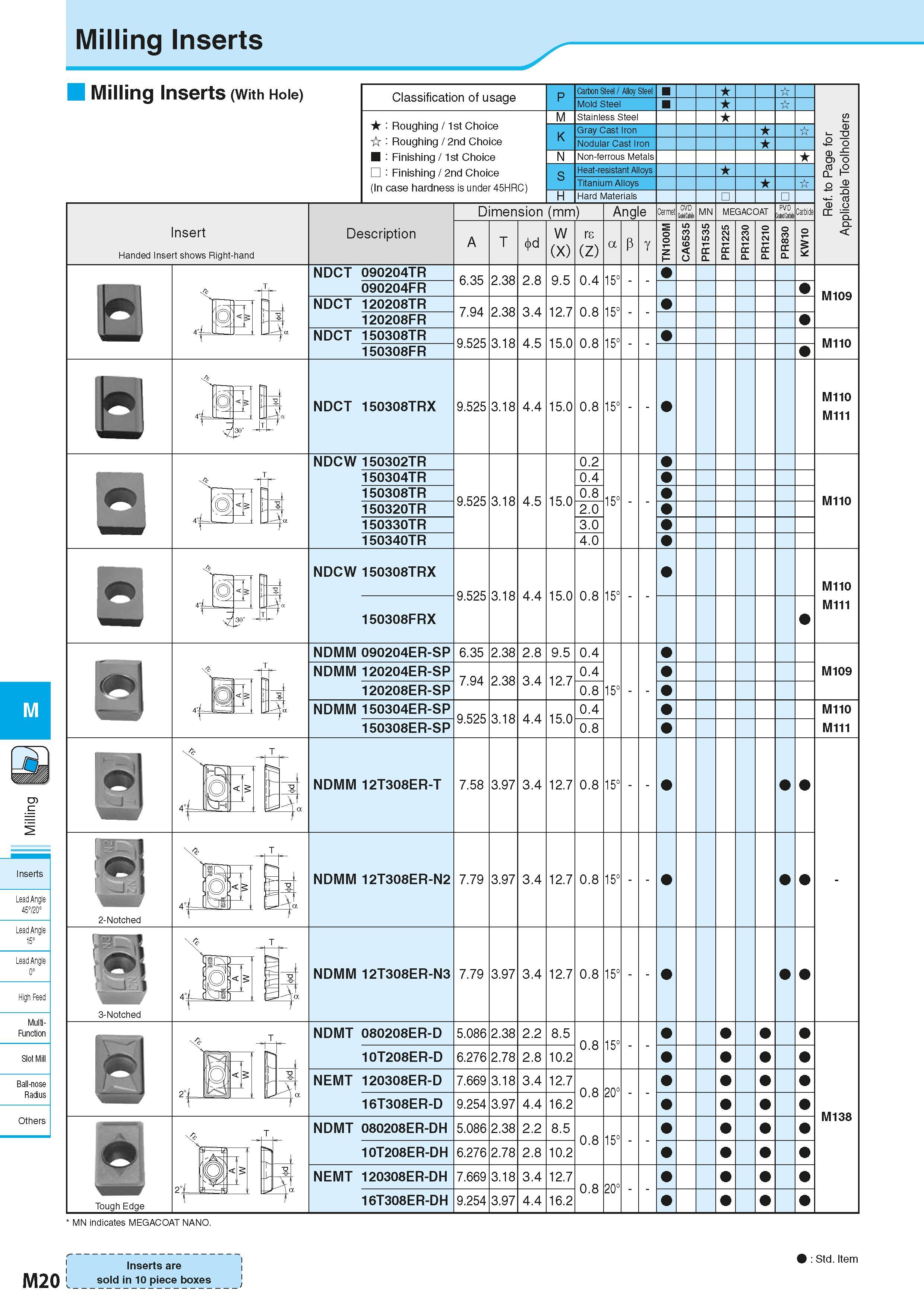 706 Milling Inserts Milling Inserts (With Hole) Insert Handed Insert shows Right-hand Classification of usage Roughing / 1st Choice Roughing / 2nd Ch Каталог KYOCERA 2016 Металлорежущий станочный инструмент Сменные режущие пластины Токарные резцы Расточные державки Фрезы с СРП и твердосплавные Сборные сверла Стр. M20