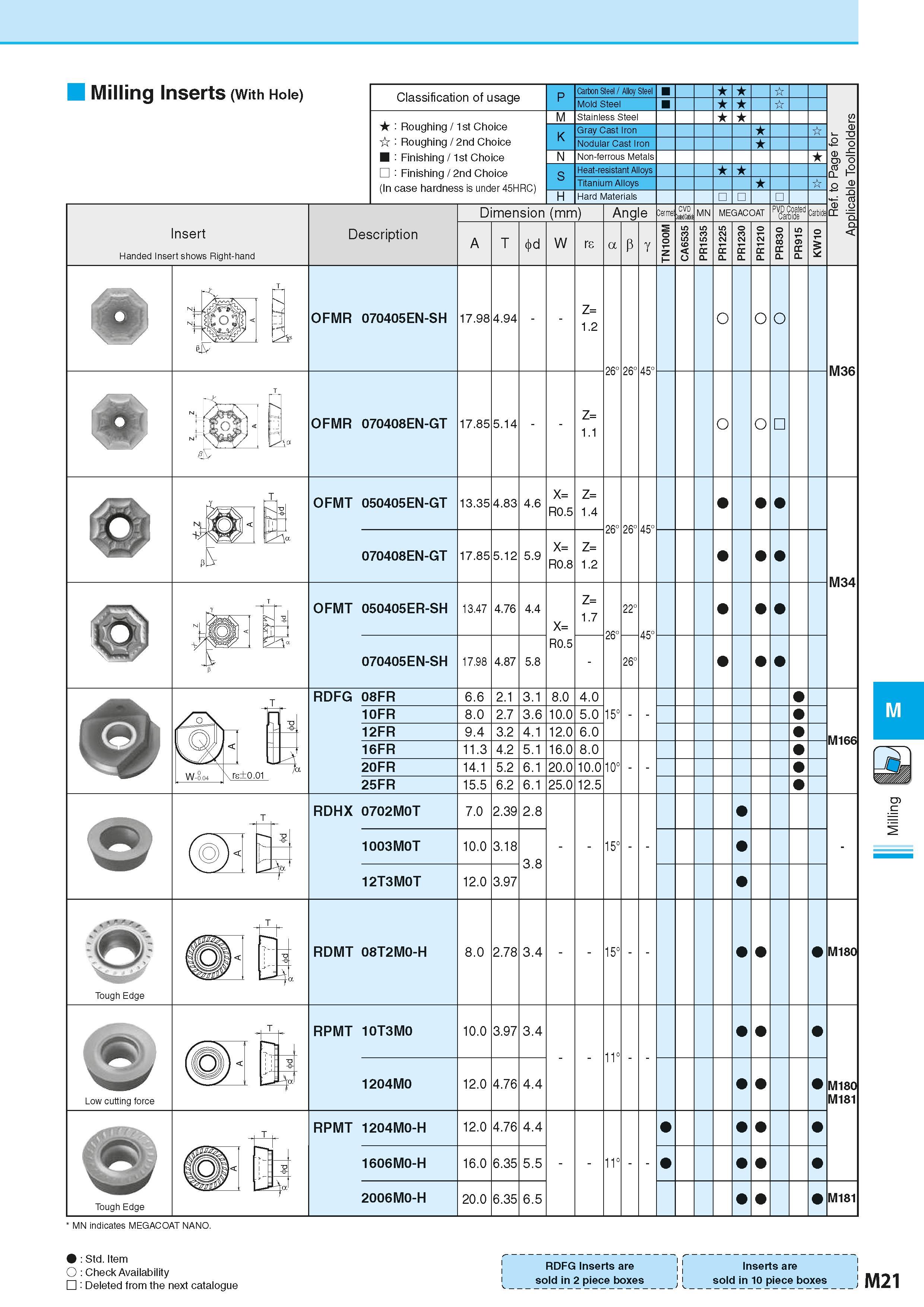 707 Milling Inserts (With Hole) Insert Handed Insert shows Right-hand Classification of usage Roughing / 1st Choice Roughing / 2nd Choice Finishing / Каталог KYOCERA 2016 Металлорежущий станочный инструмент Сменные режущие пластины Токарные резцы Расточные державки Фрезы с СРП и твердосплавные Сборные сверла Стр. M21