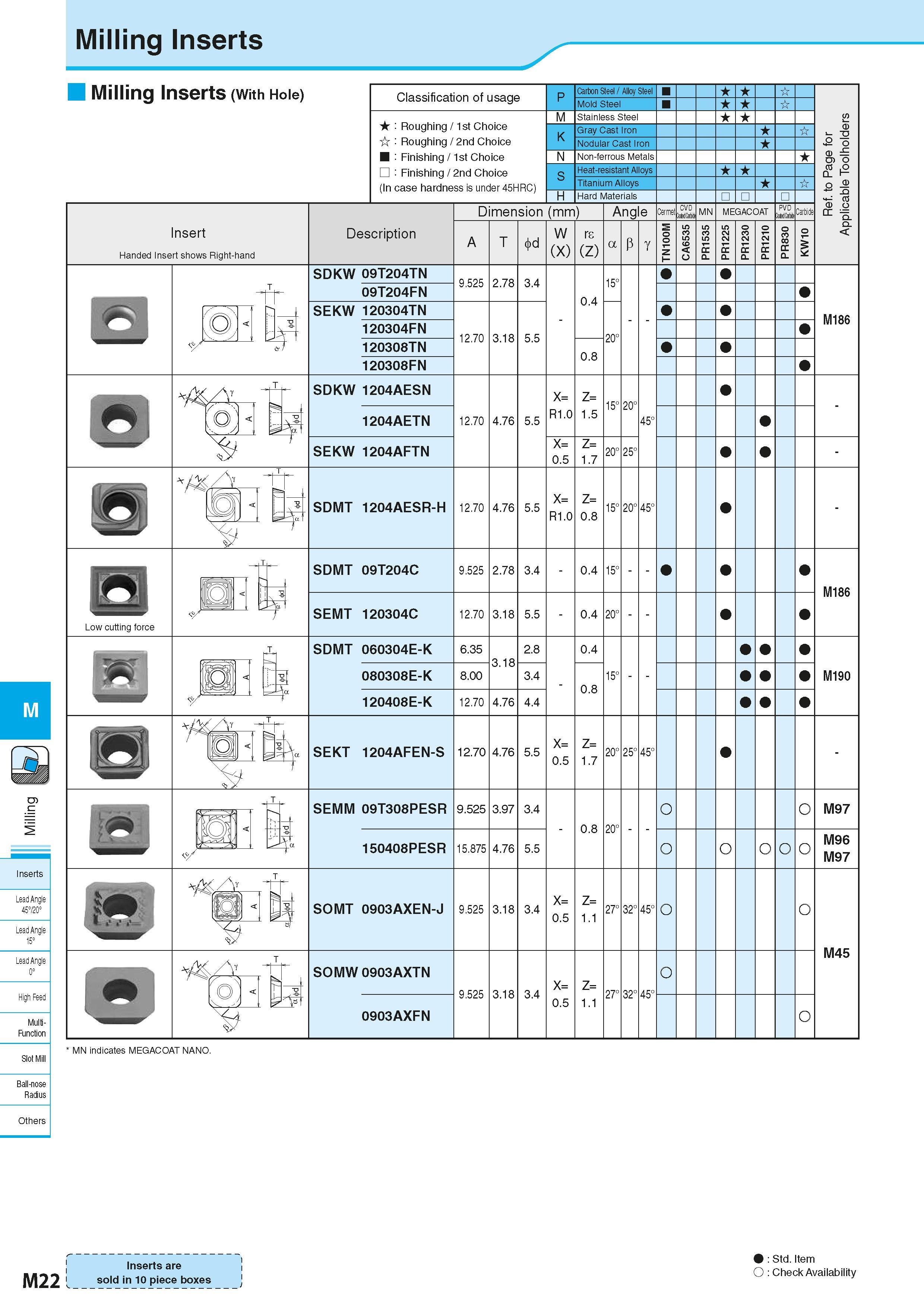 708 Milling Inserts Milling Inserts (With Hole) Insert Handed Insert shows Right-hand Classification of usage Roughing / 1st Choice Roughing / 2nd Ch Каталог KYOCERA 2016 Металлорежущий станочный инструмент Сменные режущие пластины Токарные резцы Расточные державки Фрезы с СРП и твердосплавные Сборные сверла Стр. M22