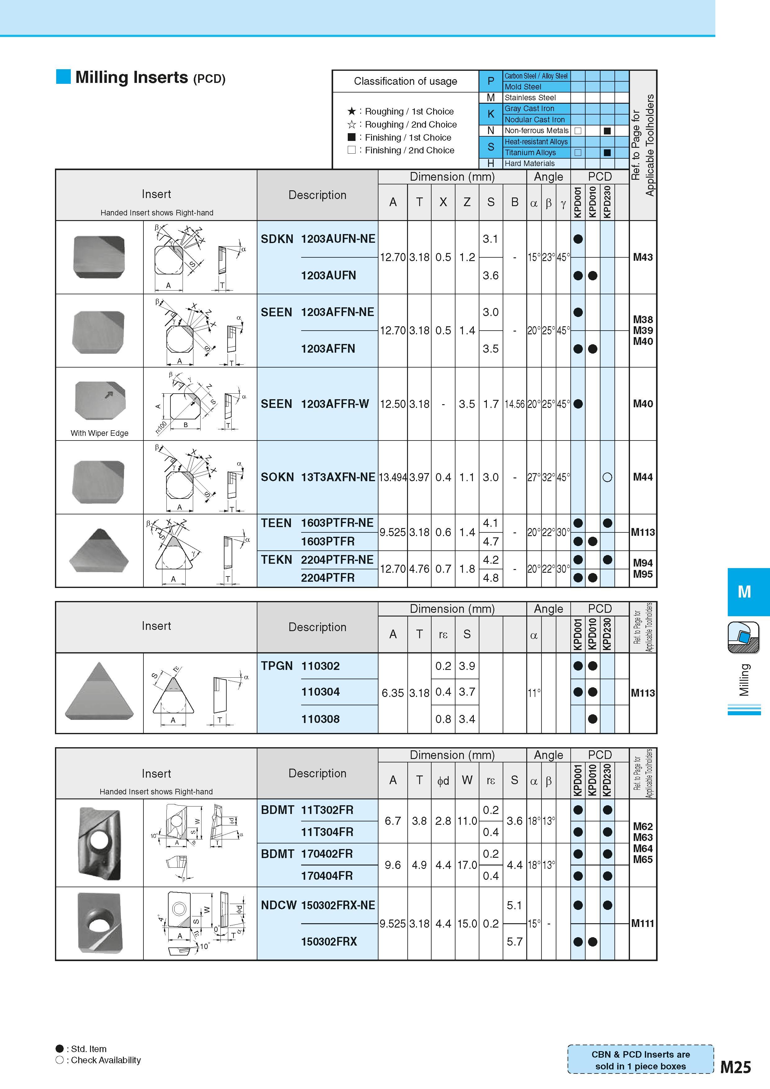 711 Milling Inserts (pcd) Classification of usage Roughing / 1st Choice Roughing / 2nd Choice Finishing / 1st Choice Finishing / 2nd Choice Carbon St Каталог KYOCERA 2016 Металлорежущий станочный инструмент Сменные режущие пластины Токарные резцы Расточные державки Фрезы с СРП и твердосплавные Сборные сверла Стр. M25