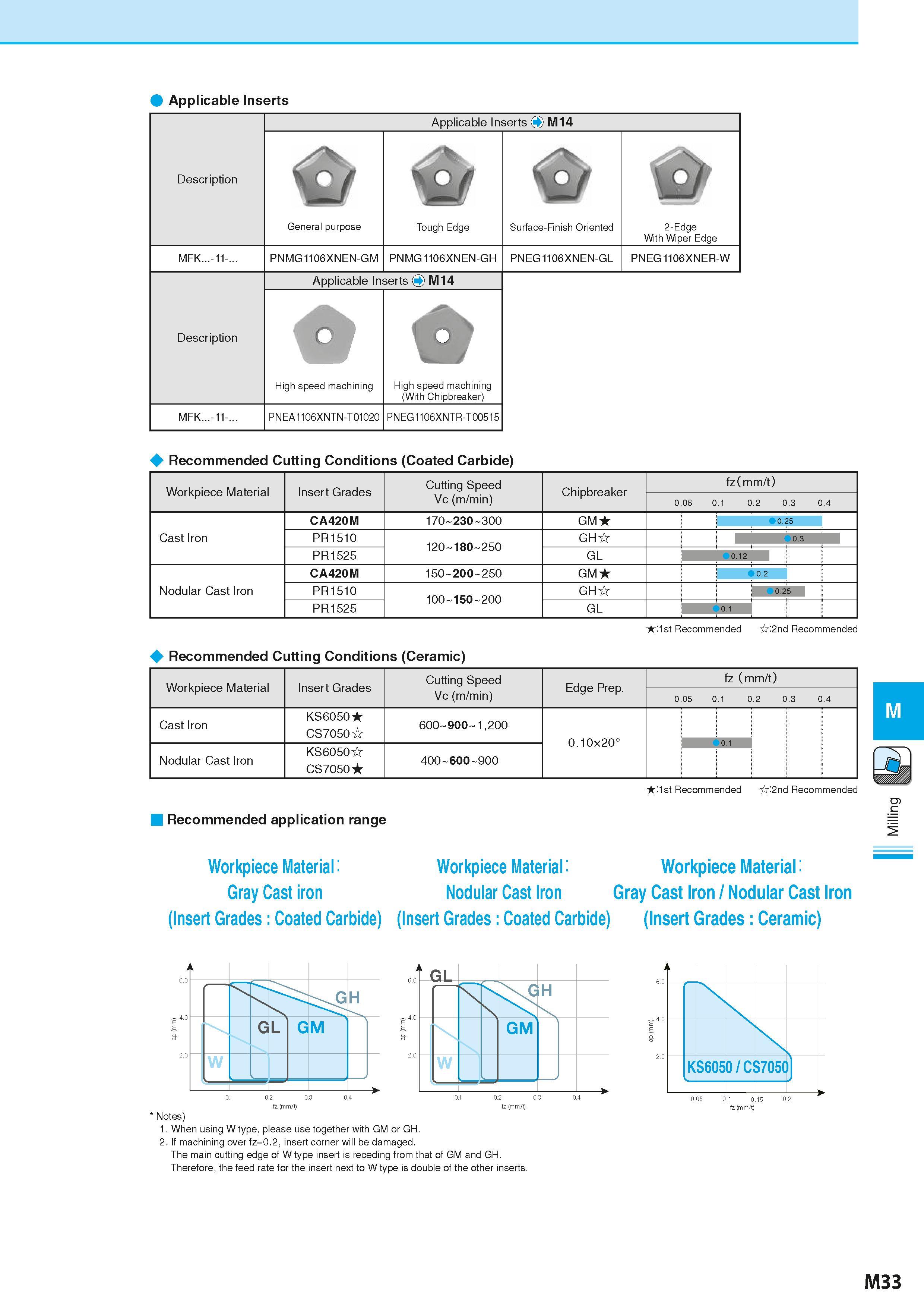 719 Applicable Inserts Description Applicable Inserts O M14 & General purpose Tough Edge Surface-Finish Oriented 2-Edge With Wiper Edge MFK -11- PNMG Каталог KYOCERA 2016 Металлорежущий станочный инструмент Сменные режущие пластины Токарные резцы Расточные державки Фрезы с СРП и твердосплавные Сборные сверла Стр. M33