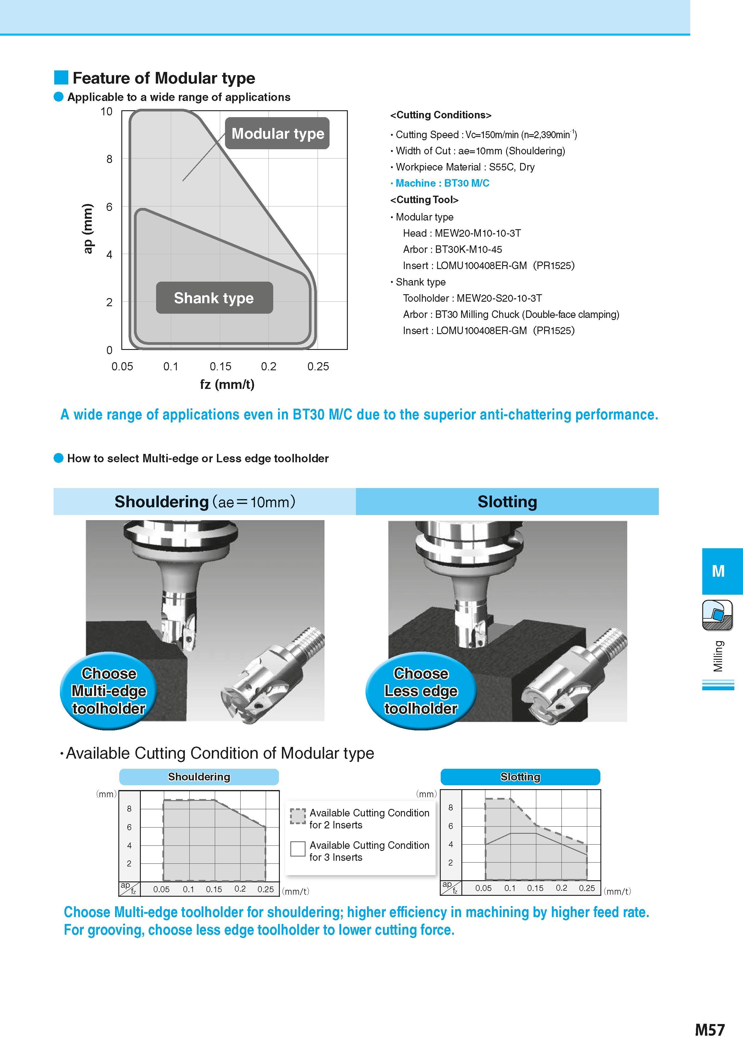 743 Feature of Modular type Applicable to a wide range of applications 0 05 0 1 0 15 0 2 0 25 fz (mm/t) A wide range of applications even in BT30 <Cu Каталог KYOCERA 2016 Металлорежущий станочный инструмент Сменные режущие пластины Токарные резцы Расточные державки Фрезы с СРП и твердосплавные Сборные сверла Стр. M57