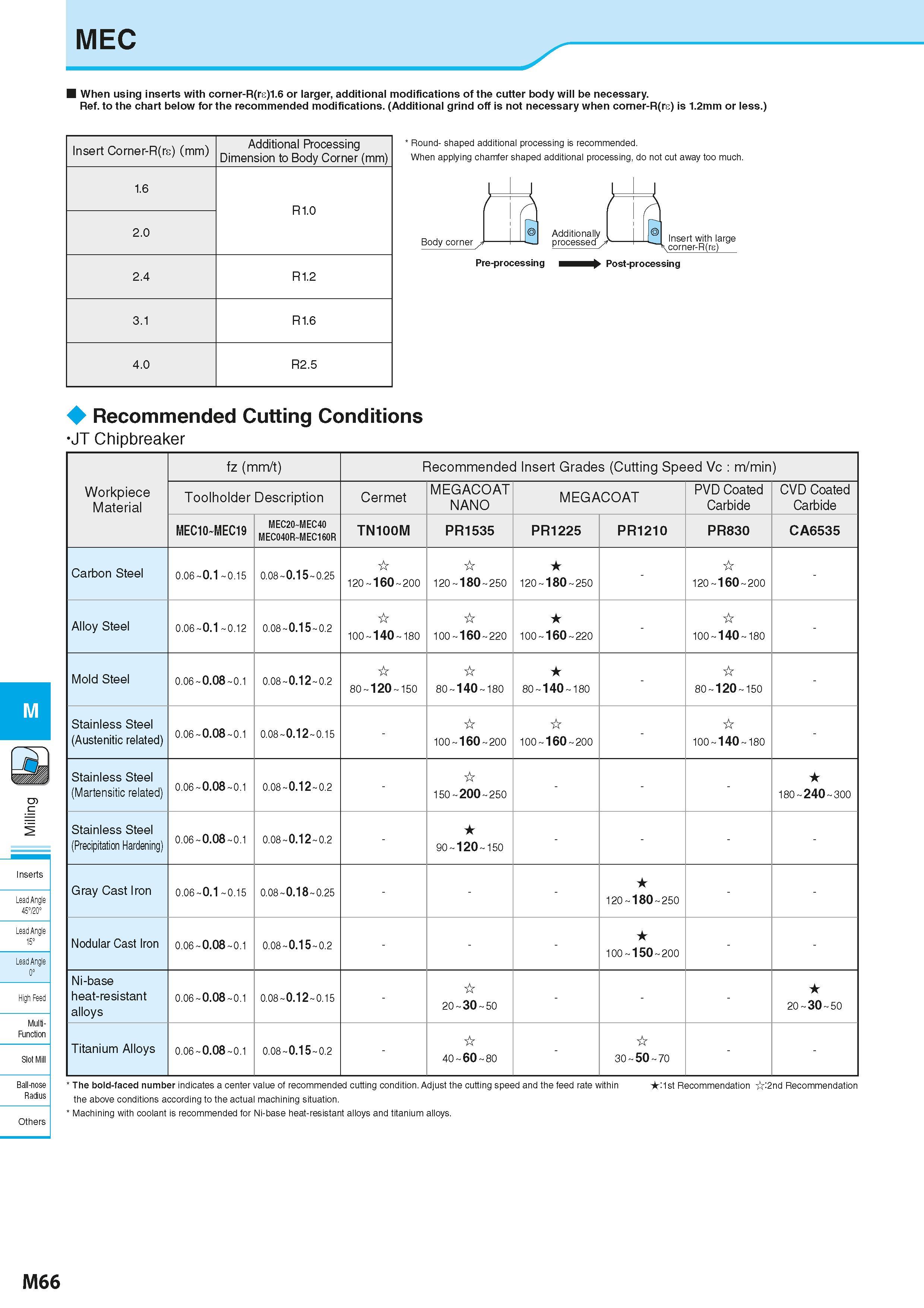 752 MEC M Inserts Lead Angle 45720° Lead Angle 15° Lead Angle 0° High Feec Multi- Function Slot Mill Ball-nose Radius When using inserts with corner- Каталог KYOCERA 2016 Металлорежущий станочный инструмент Сменные режущие пластины Токарные резцы Расточные державки Фрезы с СРП и твердосплавные Сборные сверла Стр. M66