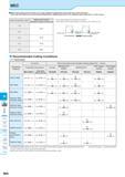 752 MEC M Inserts Lead Angle 45720° Lead Angle 15° Lead Angle 0° High Feec Multi- Function Slot Mill Ball-nose Radius When using inserts with corner- Каталог KYOCERA 2016 Металлорежущий станочный инструмент Сменные режущие пластины Токарные резцы Расточные державки Фрезы с СРП и твердосплавные Сборные сверла Стр. M66
