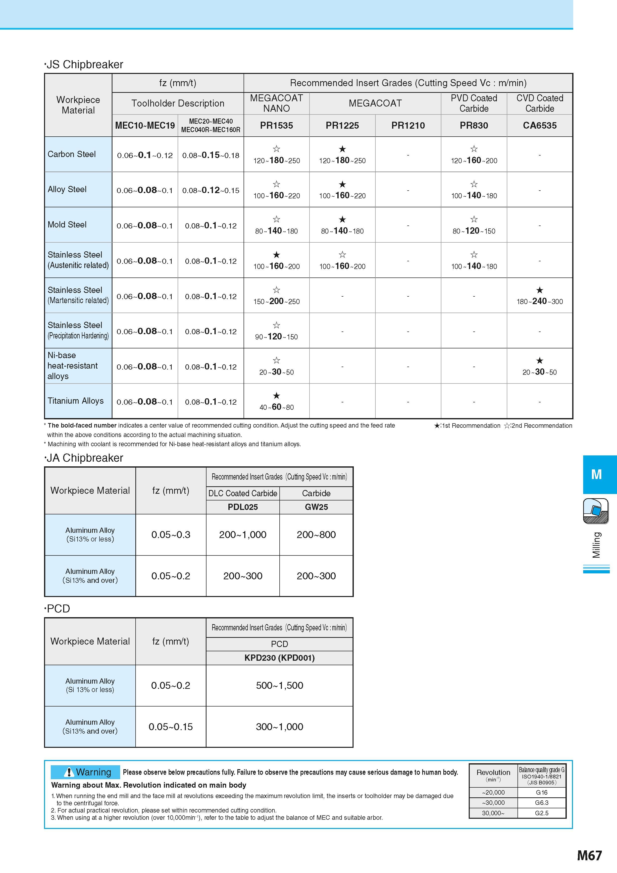 753 JS Chipbreaker Workpiece Material fz (mm/t) Recommended Insert Grades (Cutting Speed Vc m/min) Toolholder Description MEGACOAT NANO MEGACOAT PVD Каталог KYOCERA 2016 Металлорежущий станочный инструмент Сменные режущие пластины Токарные резцы Расточные державки Фрезы с СРП и твердосплавные Сборные сверла Стр. M67