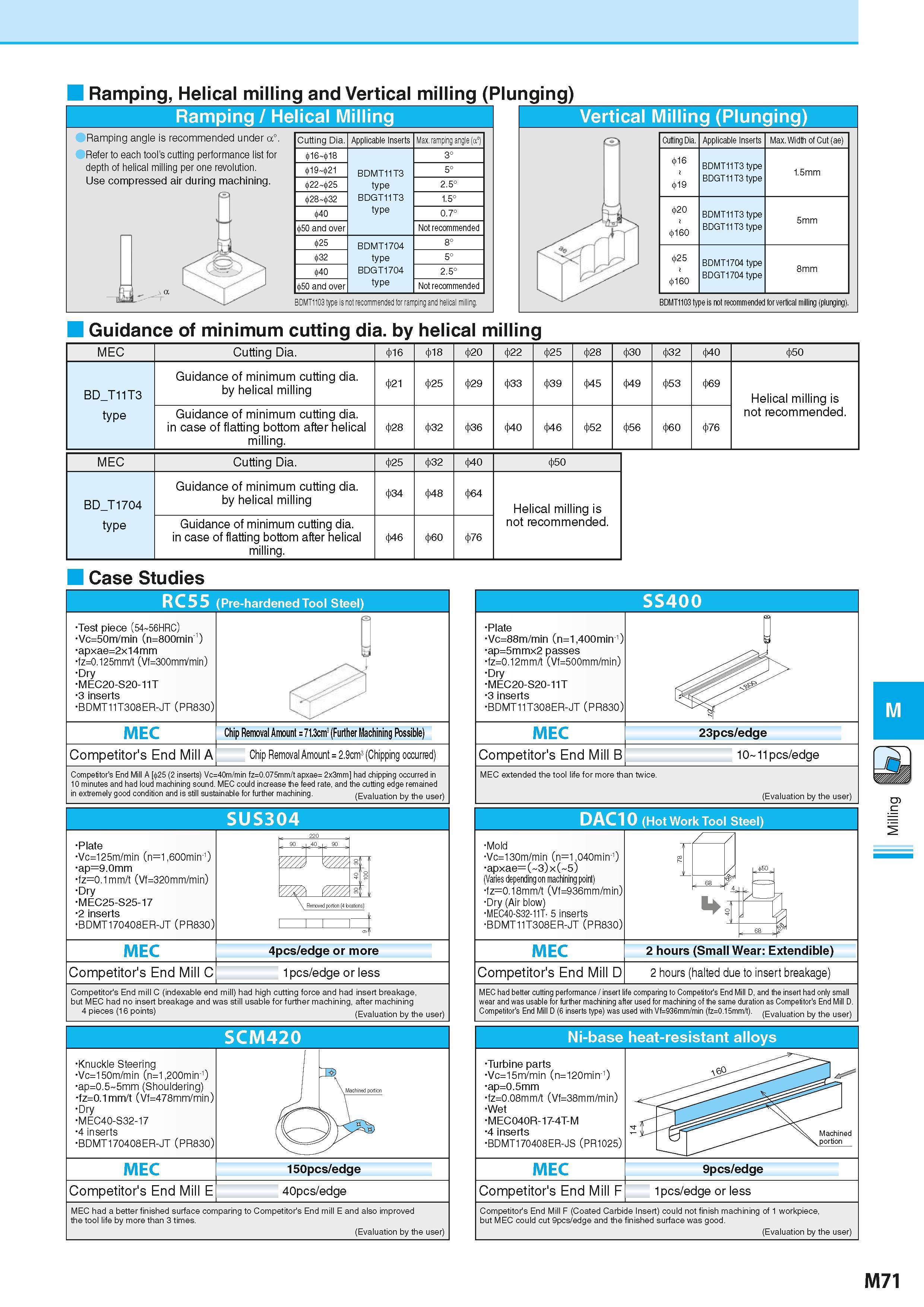 757 Ramping, Helical milling and Vertical milling (Plunging) Ramping / Helical Milling Vertical Milling (Plunging) Ramping angle is recommended under Каталог KYOCERA 2016 Металлорежущий станочный инструмент Сменные режущие пластины Токарные резцы Расточные державки Фрезы с СРП и твердосплавные Сборные сверла Стр. M71