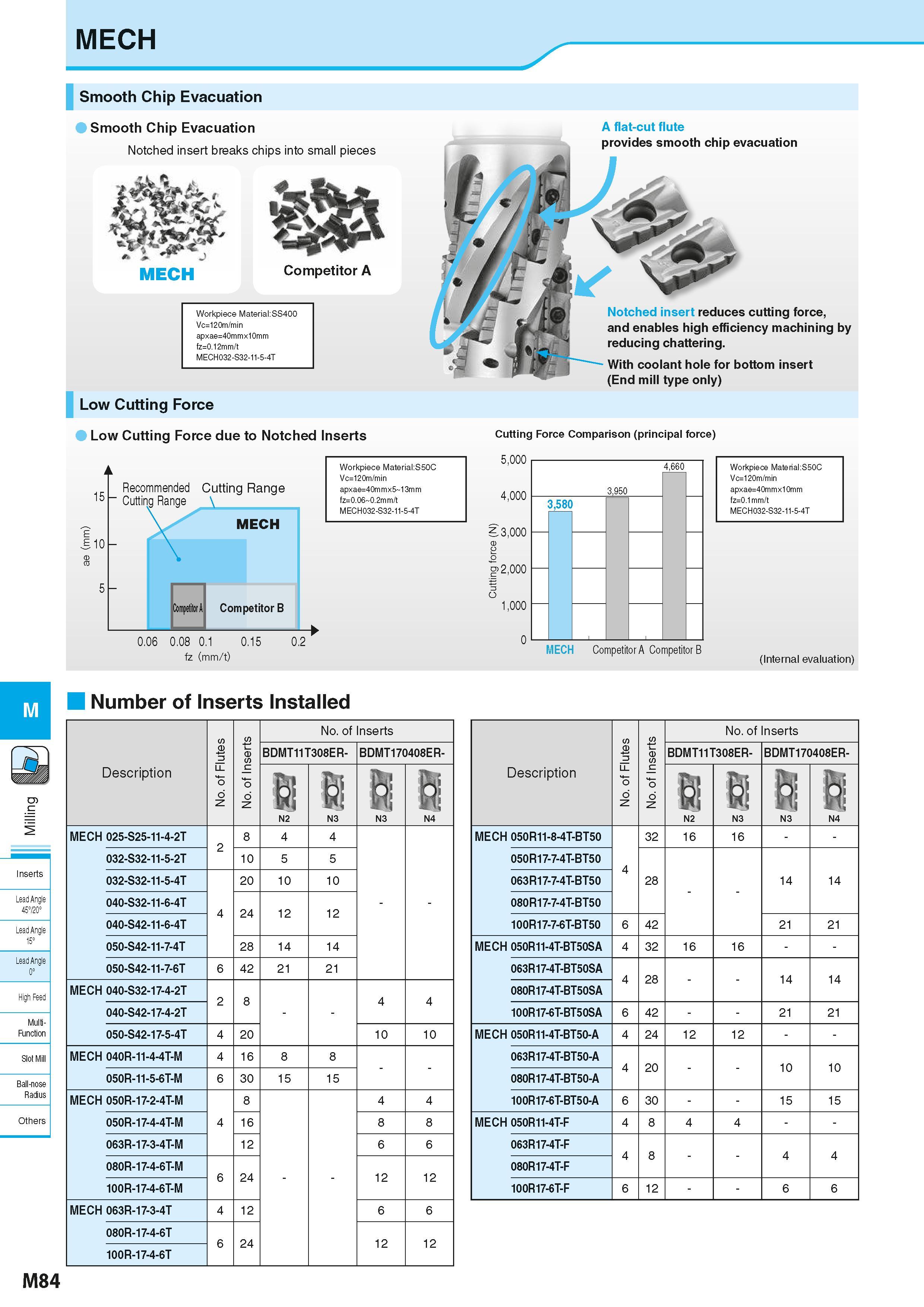 770 MECH M Inserts Lead Angle 45720° Lead Angle 15° Lead Angle 0° High Feec Multi- Function Slot Mill Ball-nose Radius Others Smooth Chip Evacuation Каталог KYOCERA 2016 Металлорежущий станочный инструмент Сменные режущие пластины Токарные резцы Расточные державки Фрезы с СРП и твердосплавные Сборные сверла Стр. M84