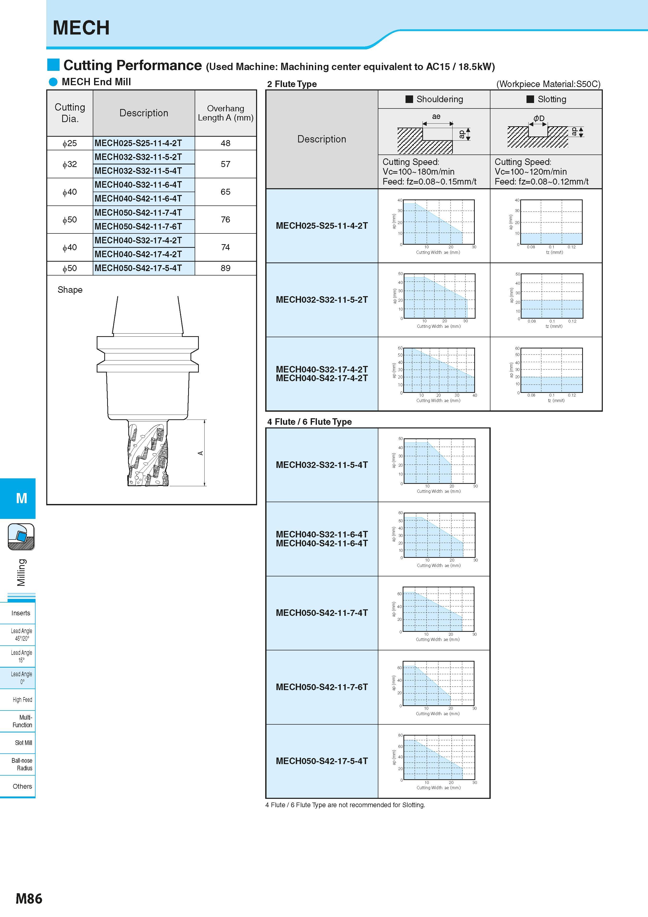772 MECH M Inserts Lead Angle 45720° Lead Angle 15° Lead Angle 0° High Feec Multi- Function Slot Mill Ball-nose Radius Others Cutting Performance (Us Каталог KYOCERA 2016 Металлорежущий станочный инструмент Сменные режущие пластины Токарные резцы Расточные державки Фрезы с СРП и твердосплавные Сборные сверла Стр. M86