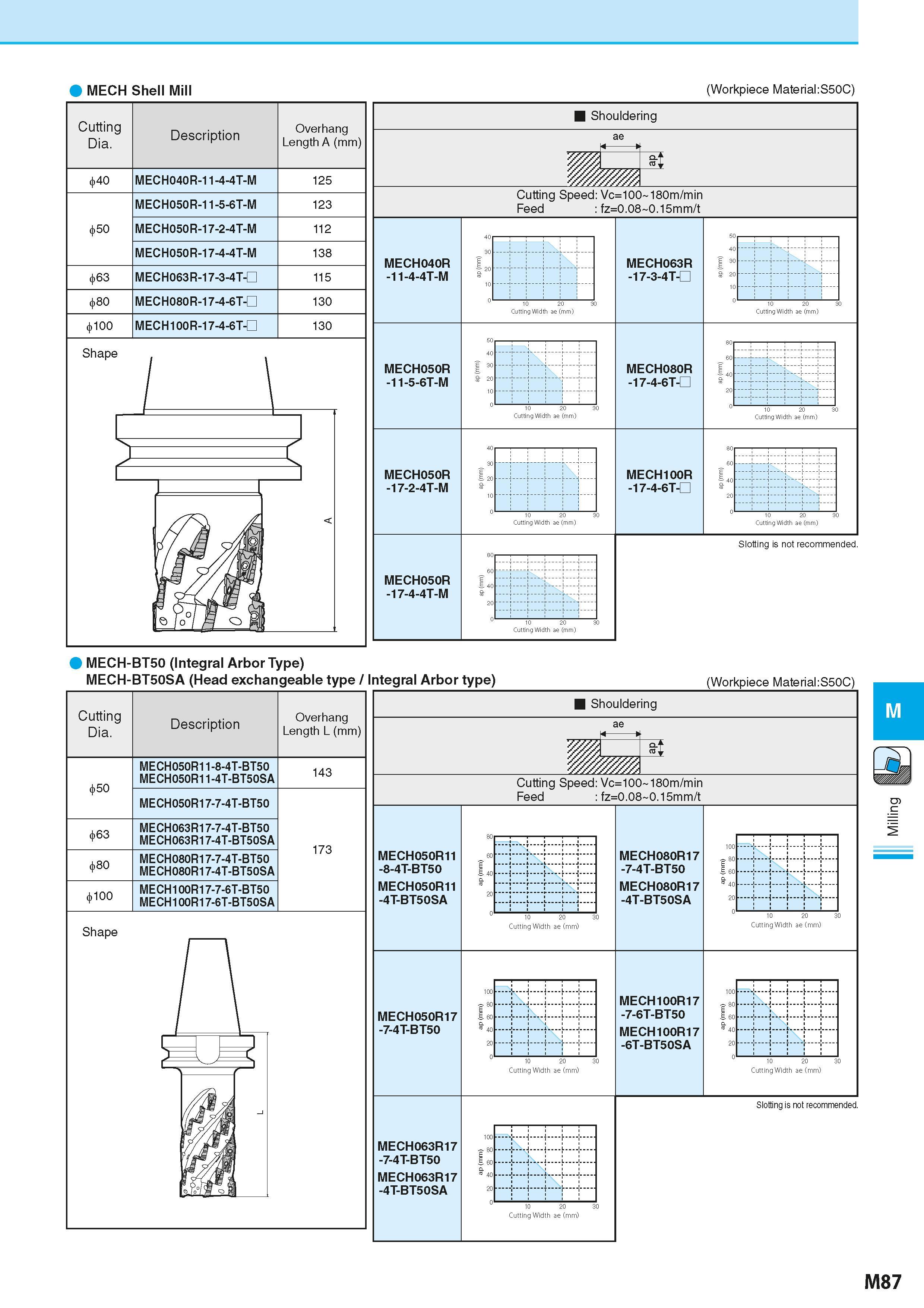 773 MECH Shell Mill (Workpiece Material:S50C) MECH-BT50 (Integral Arbor Type) MECH-BT50SA (Head exchangeable type / Integral Arbor type) (Workpiece M Каталог KYOCERA 2016 Металлорежущий станочный инструмент Сменные режущие пластины Токарные резцы Расточные державки Фрезы с СРП и твердосплавные Сборные сверла Стр. M87