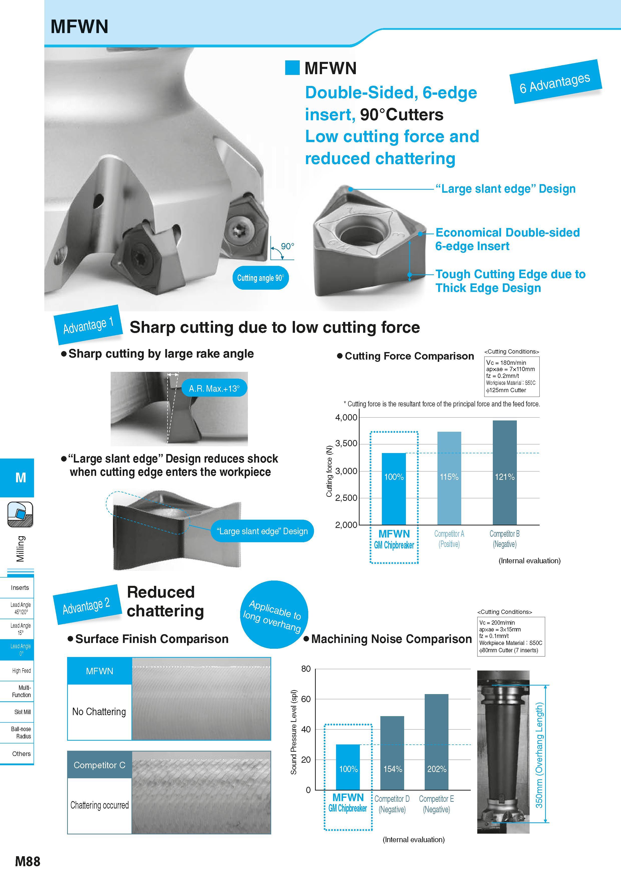774 MFWN Lead Angle 45720° Lead Angle 15° High Feed Multi- Function Ball-nose Radius MFWN Double-Sided, 6-edge insert, 90°Cutters Low cutting force a Каталог KYOCERA 2016 Металлорежущий станочный инструмент Сменные режущие пластины Токарные резцы Расточные державки Фрезы с СРП и твердосплавные Сборные сверла Стр. M88