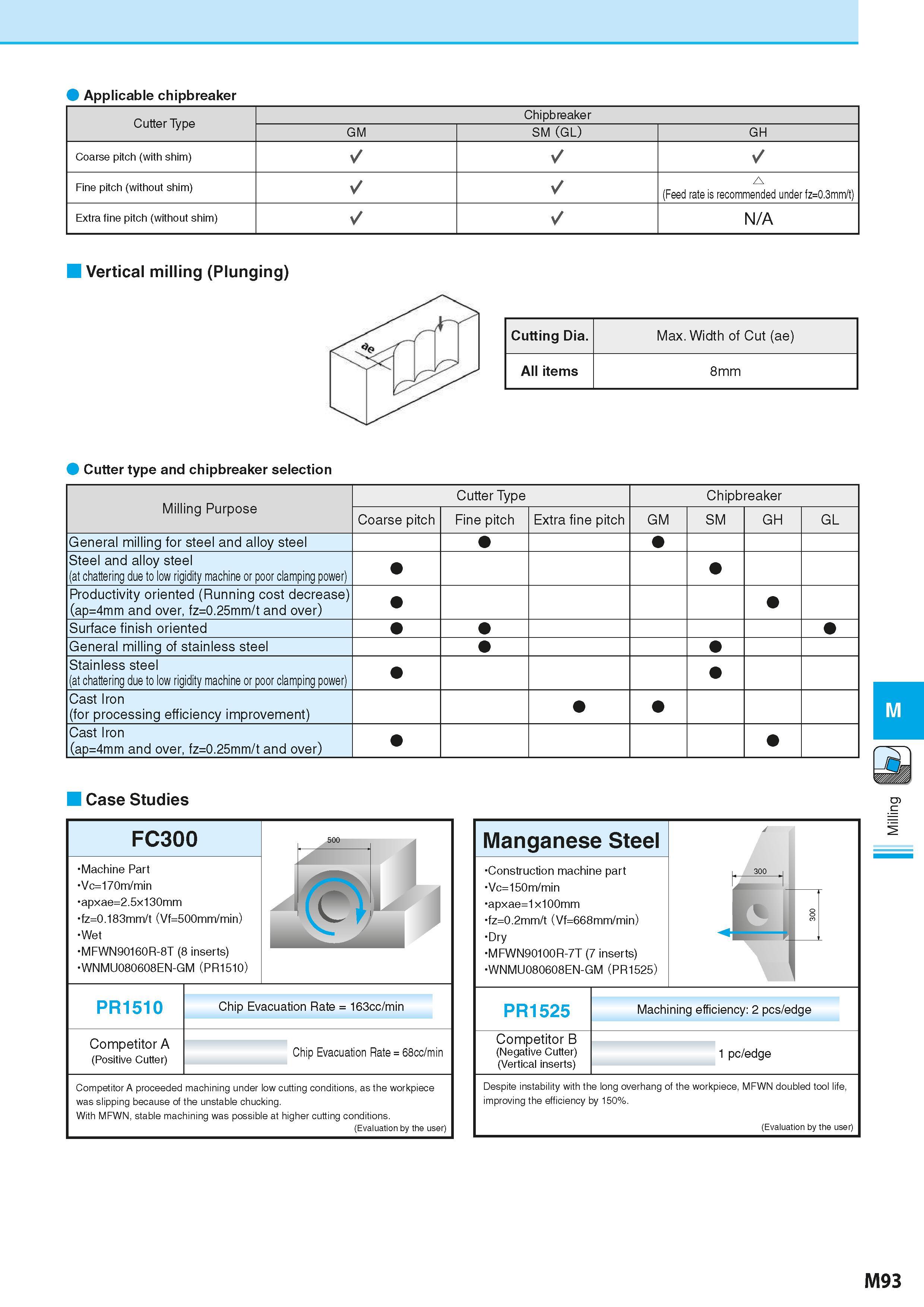 779 Applicable chipbreaker Cutter Type Chipbreaker GM SM (GL) GH Coarse pitch (with shim) Fine pitch (without shim) (Feed rate is recommended under f Каталог KYOCERA 2016 Металлорежущий станочный инструмент Сменные режущие пластины Токарные резцы Расточные державки Фрезы с СРП и твердосплавные Сборные сверла Стр. M93