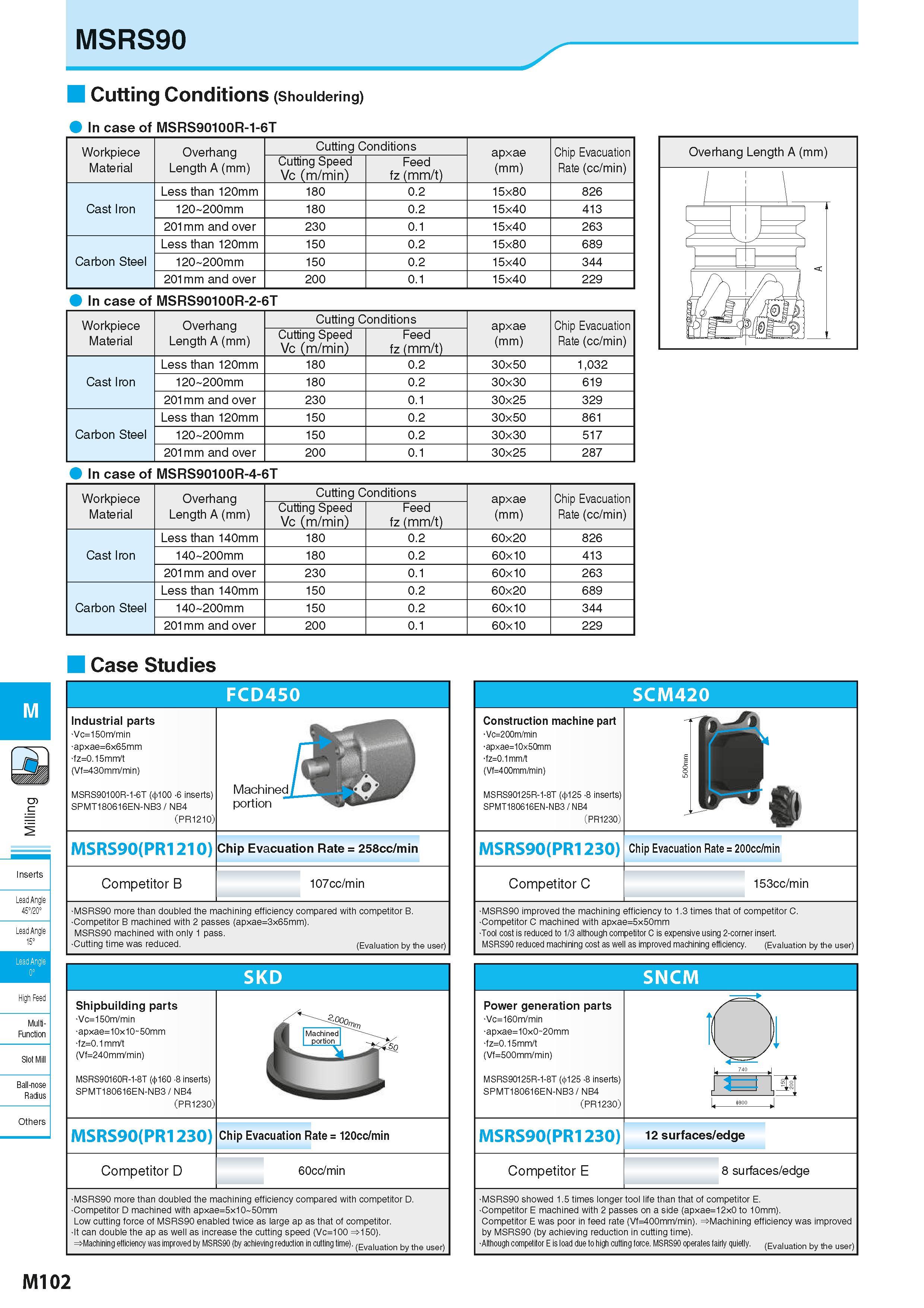788 MSRS90 Cutting Conditions (Shouldering) In case of MSRS90100R-1-6T Workpiece Material Overhang Length A (mm) Cutting Conditions apxae (mm) Chip E Каталог KYOCERA 2016 Металлорежущий станочный инструмент Сменные режущие пластины Токарные резцы Расточные державки Фрезы с СРП и твердосплавные Сборные сверла Стр. M102
