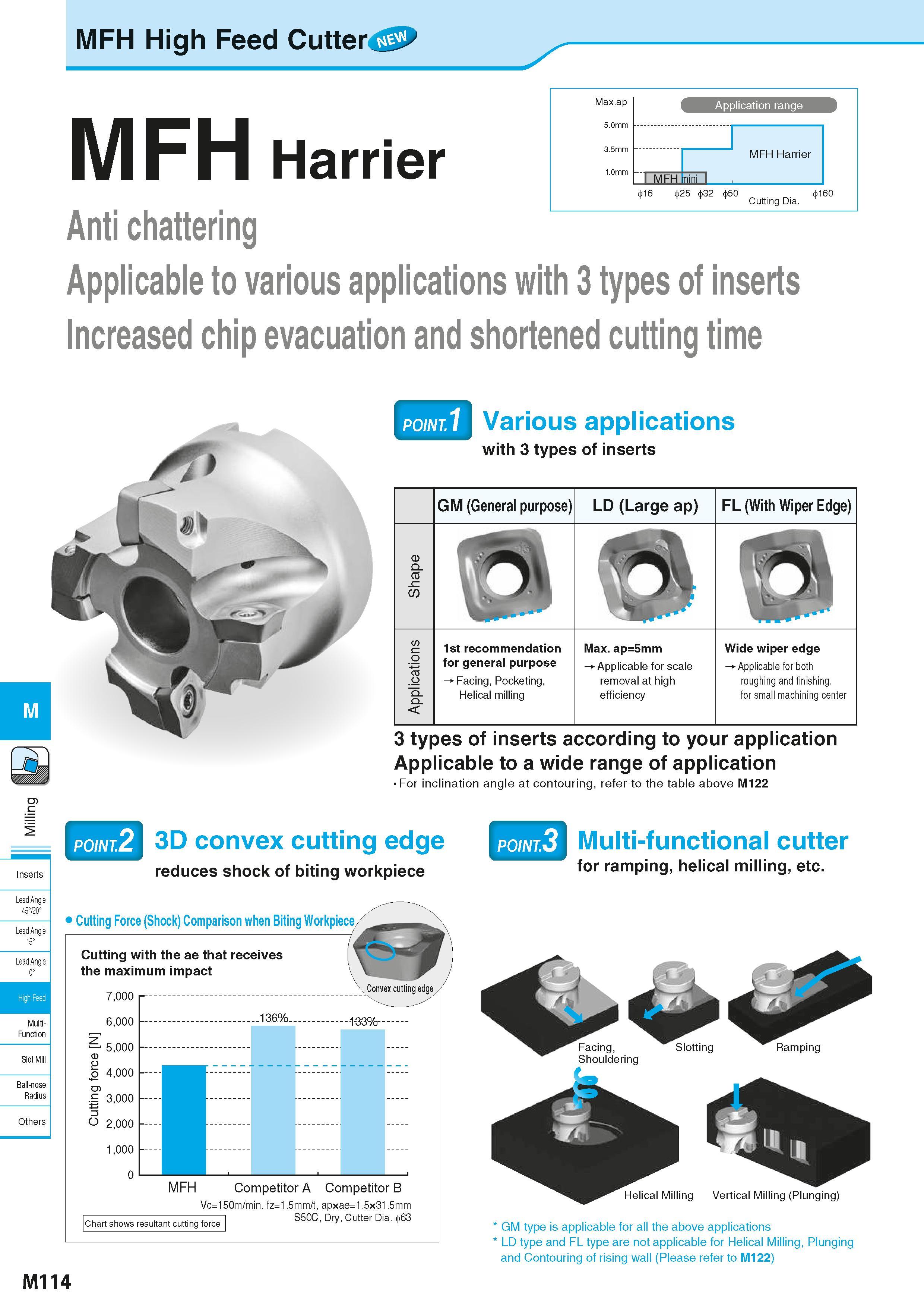 800 MFH High Feed Cutter MFH Harrier Max ap MFH mini MFH Harrier 16 25 32 50 Cutting Dia Anti chattering Applicable to various applications with 3 ty Каталог KYOCERA 2016 Металлорежущий станочный инструмент Сменные режущие пластины Токарные резцы Расточные державки Фрезы с СРП и твердосплавные Сборные сверла Стр. M114
