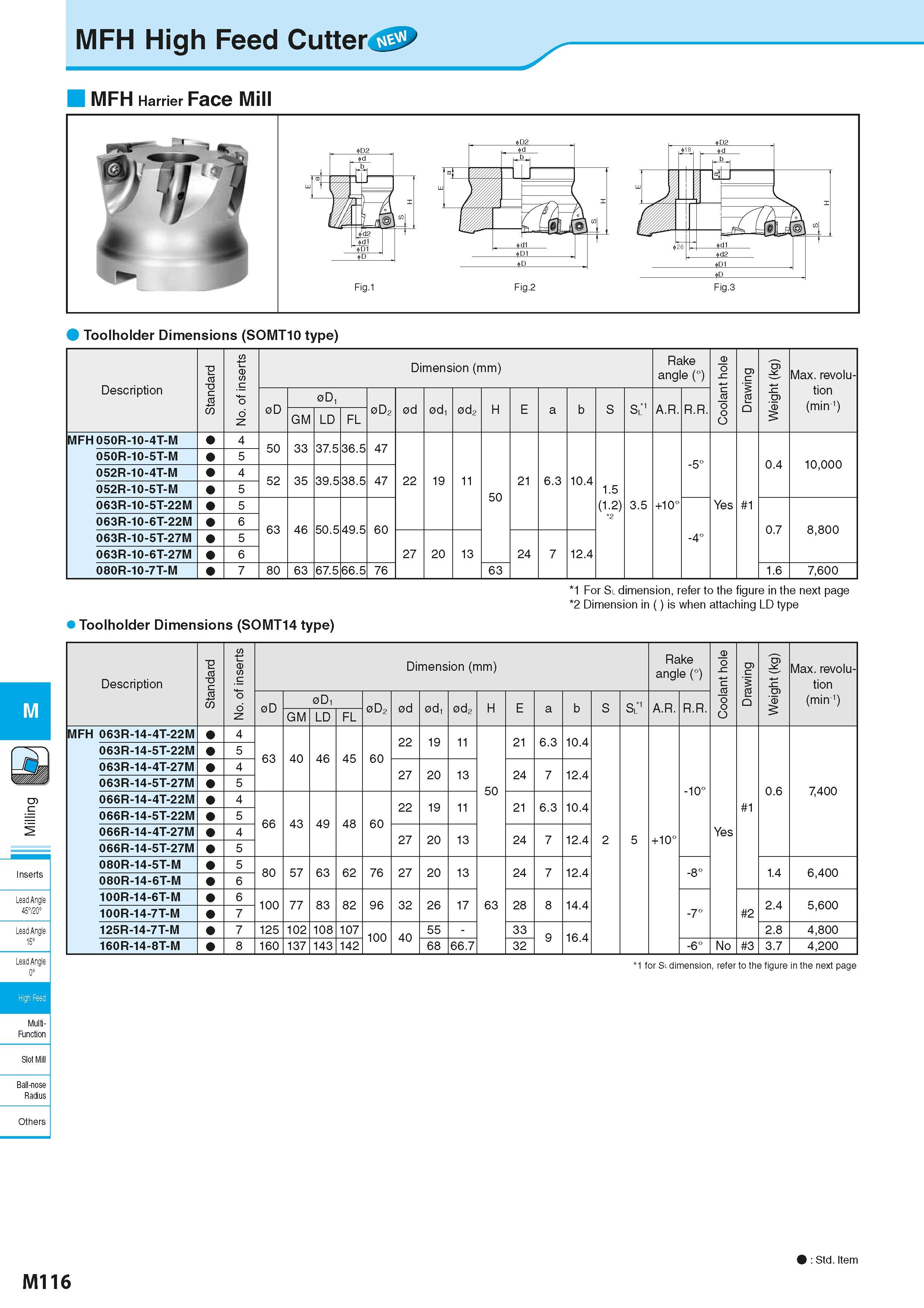 802 MFH High Feed Cutter MFH Harrier Face Mill Fig 1 Fig 2 Fig 3 Toolholder Dimensions (SOMT1Q type) M Inserts Lead Angle 45°/20° Lead Angle 15° Lead Каталог KYOCERA 2016 Металлорежущий станочный инструмент Сменные режущие пластины Токарные резцы Расточные державки Фрезы с СРП и твердосплавные Сборные сверла Стр. M116