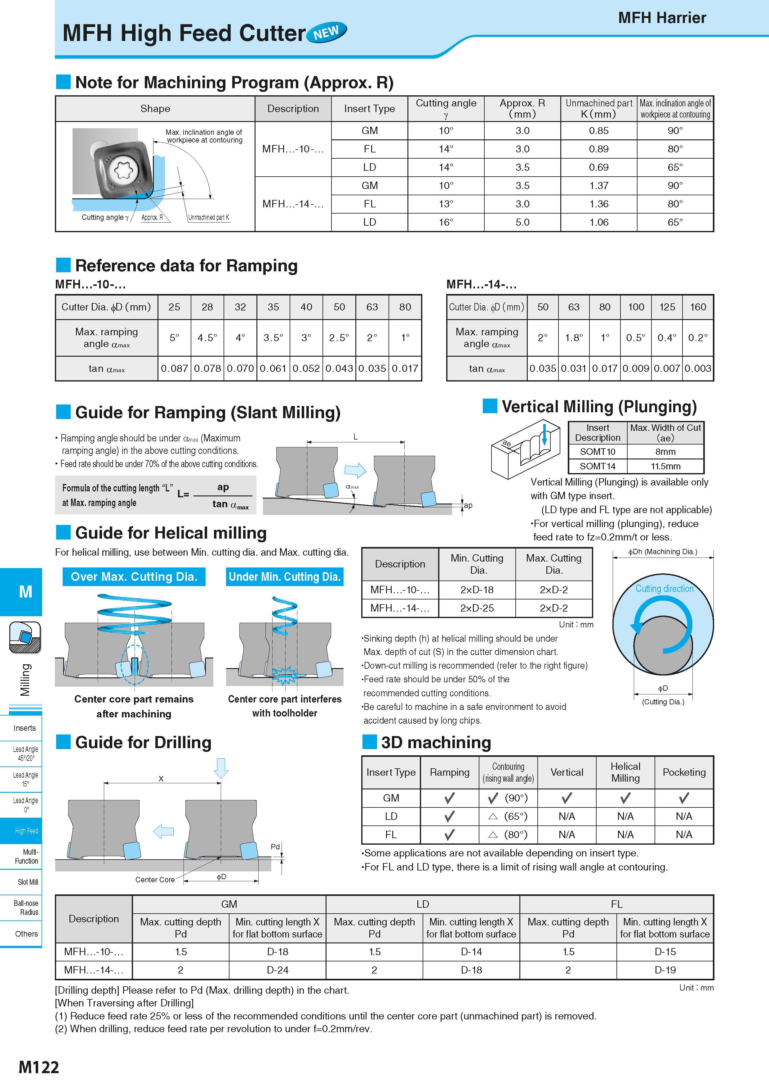 808 MFH Harrier MFH High Feed Cutter 0> z - Note for Machining Program (Approx R) Shape Description Insert Type Cutting angle Y Approx R (mm) Unmachi Каталог KYOCERA 2016 Металлорежущий станочный инструмент Сменные режущие пластины Токарные резцы Расточные державки Фрезы с СРП и твердосплавные Сборные сверла Стр. M122