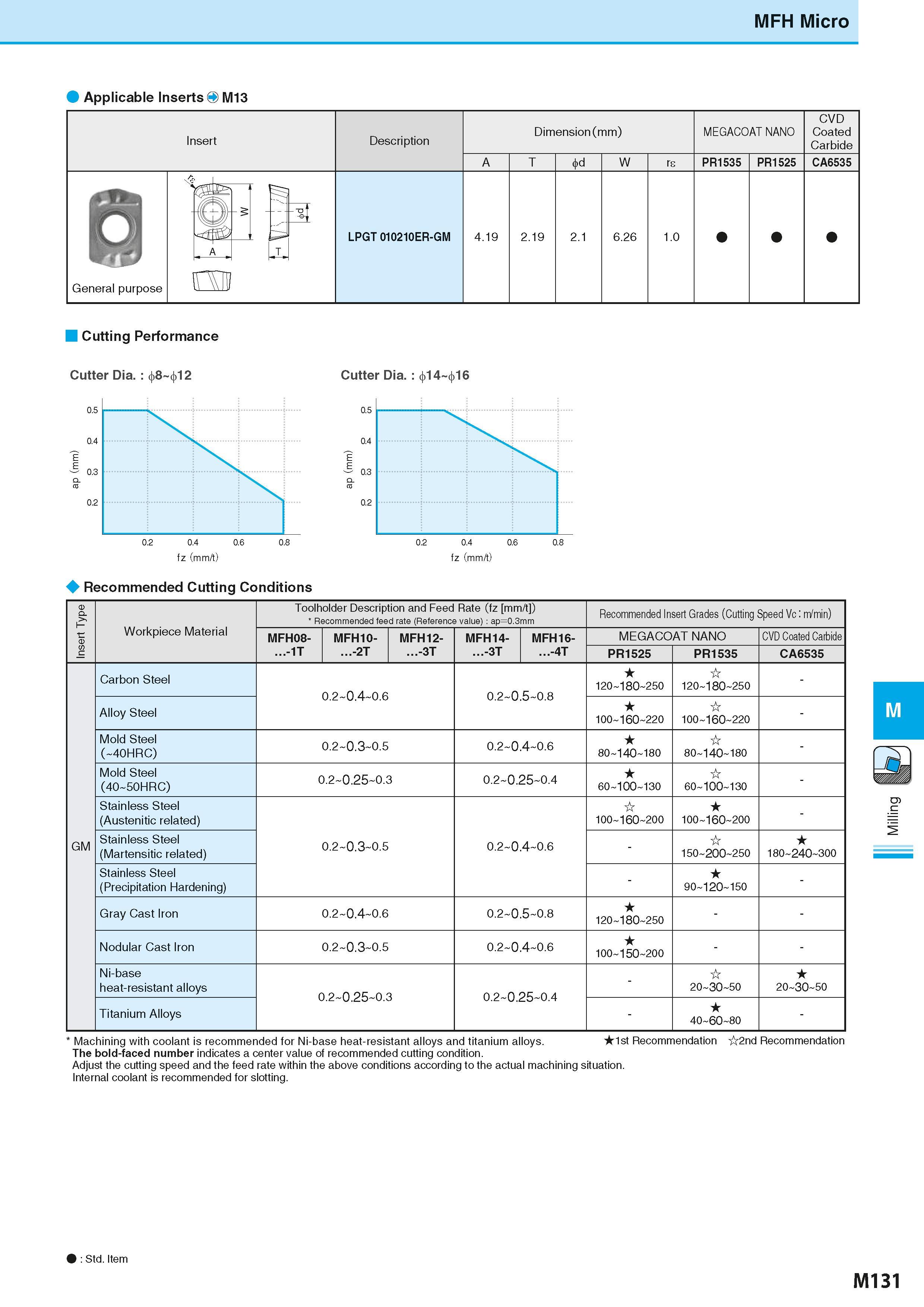 817 MFH Micro Applicable Inserts O M13 Insert Description Dimension (mm) Размеры инструмента указаны в мм A T W rs MEGACOAT NANO PR1535 PR1525 CVD Co Каталог KYOCERA 2016 Металлорежущий станочный инструмент Сменные режущие пластины Токарные резцы Расточные державки Фрезы с СРП и твердосплавные Сборные сверла Стр. M131