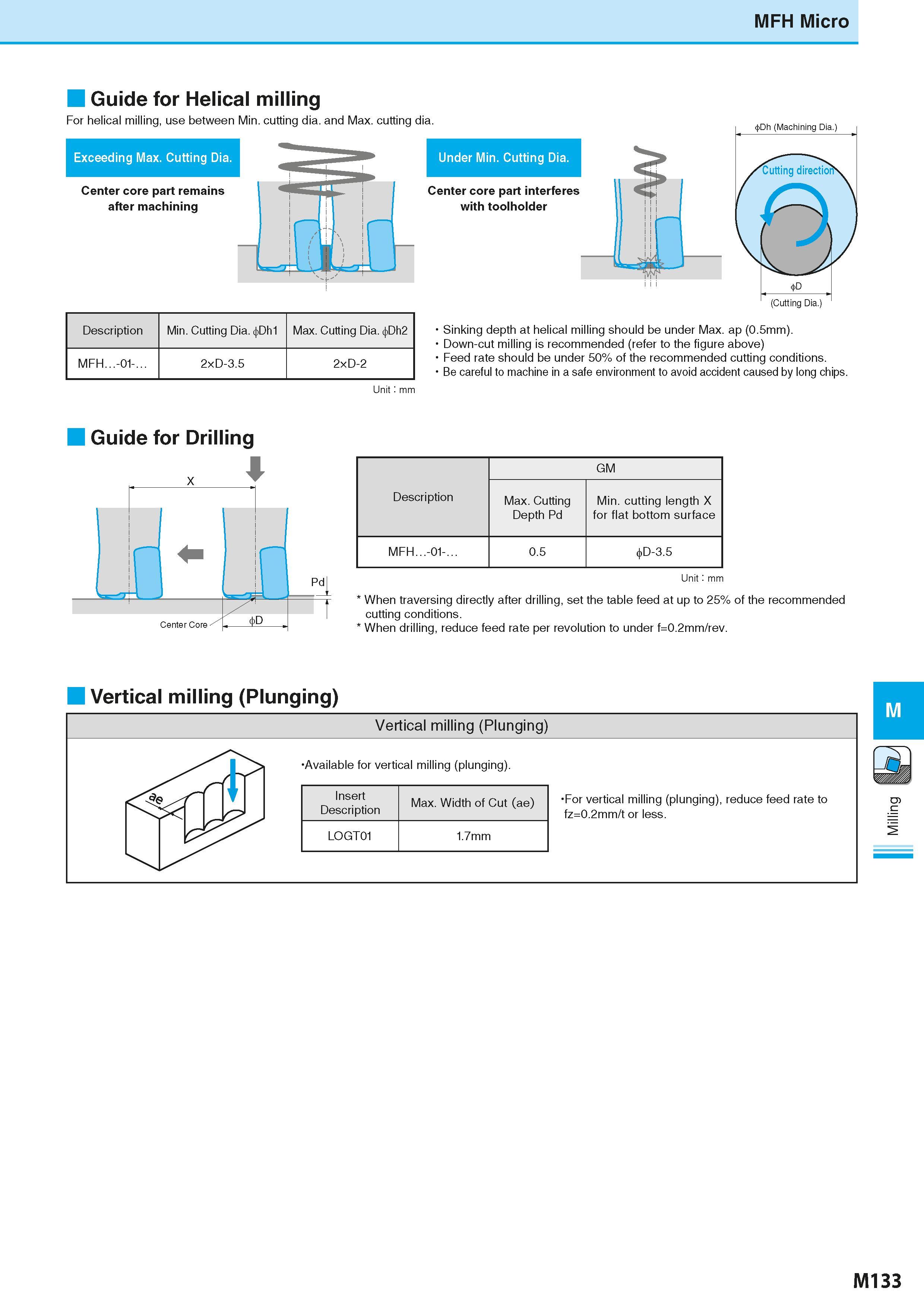819 MFH Micro Guide for Helical milling For helical milling, use between Min cutting dia and Max cutting dia Exceeding Max Cutting Dia Center core pa Каталог KYOCERA 2016 Металлорежущий станочный инструмент Сменные режущие пластины Токарные резцы Расточные державки Фрезы с СРП и твердосплавные Сборные сверла Стр. M133