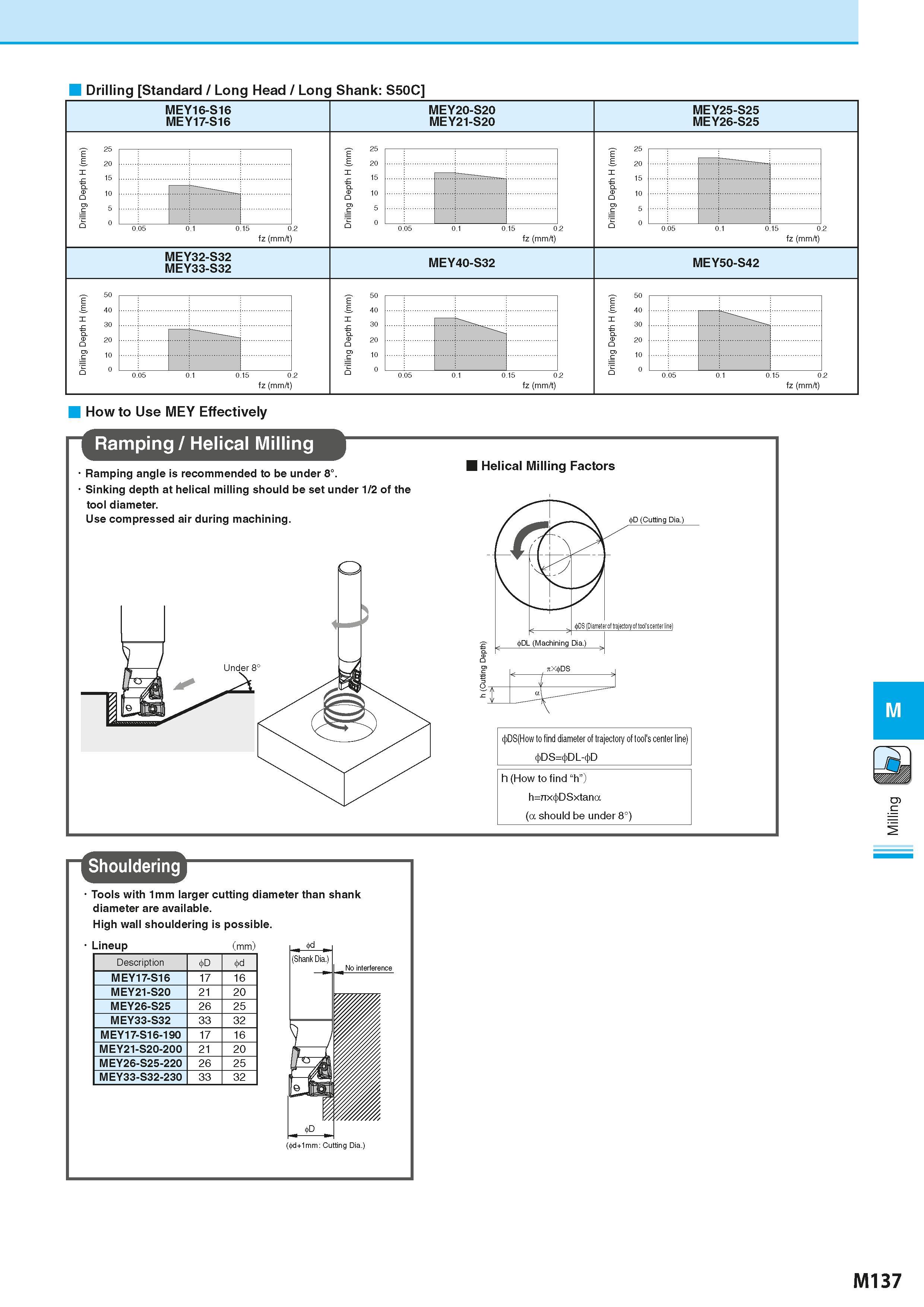 823 Drilling Standard / Long Head / Long Shank: S50C MEY16-S16 MEY17-S16 MEY20-S20 MEY21-S20 MEY25-S25 MEY26-S25 25 20 15 10 5 0 25 20 15 10 5 0 fz ( Каталог KYOCERA 2016 Металлорежущий станочный инструмент Сменные режущие пластины Токарные резцы Расточные державки Фрезы с СРП и твердосплавные Сборные сверла Стр. M137