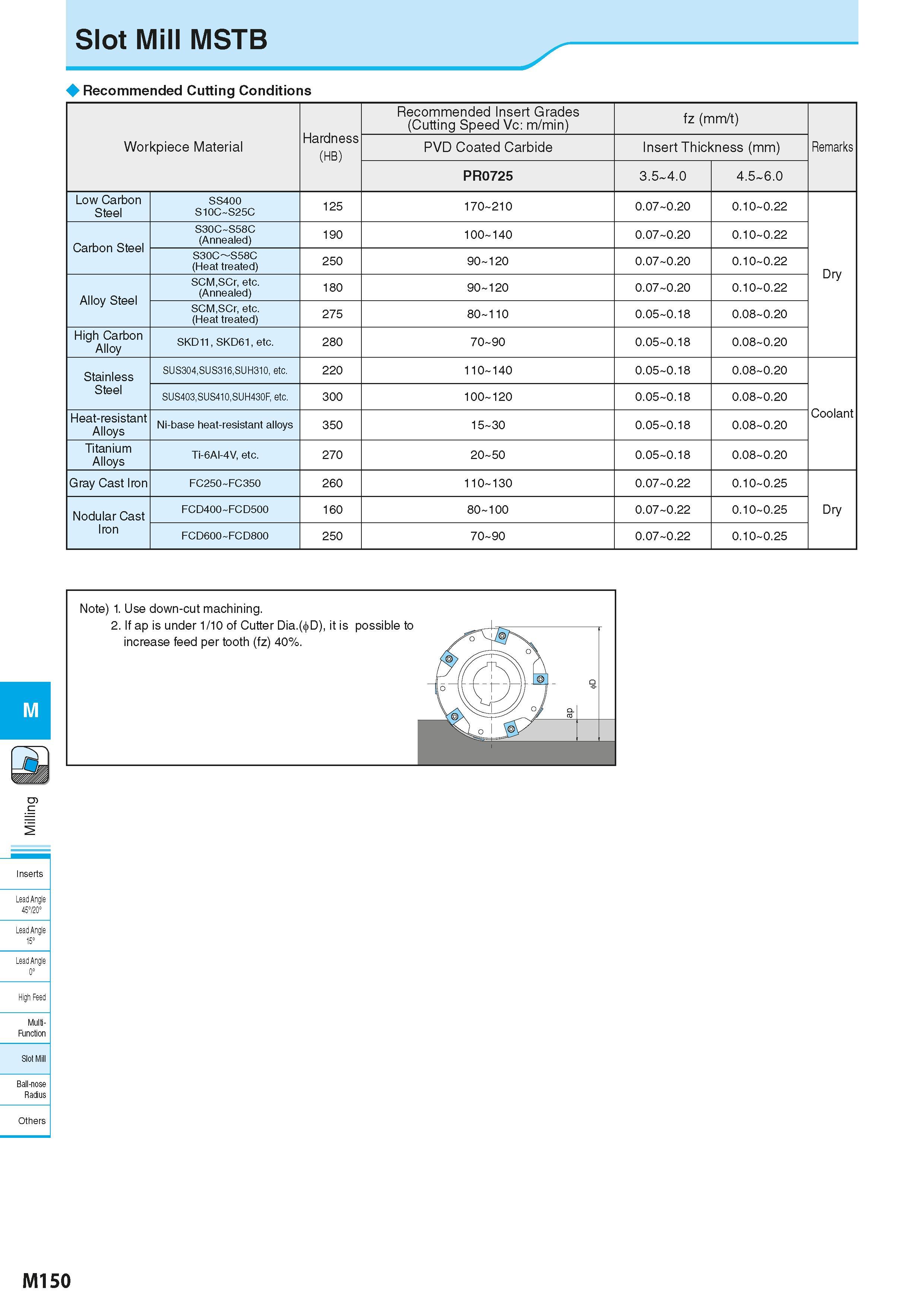 836 Slot Mill MSTB Recommended Cutting Conditions Hardness (HB) Recommended Insert Grades (Cutting Speed Vc: m/min) fz (mm/t) Workpiece Material PVD Каталог KYOCERA 2016 Металлорежущий станочный инструмент Сменные режущие пластины Токарные резцы Расточные державки Фрезы с СРП и твердосплавные Сборные сверла Стр. M150