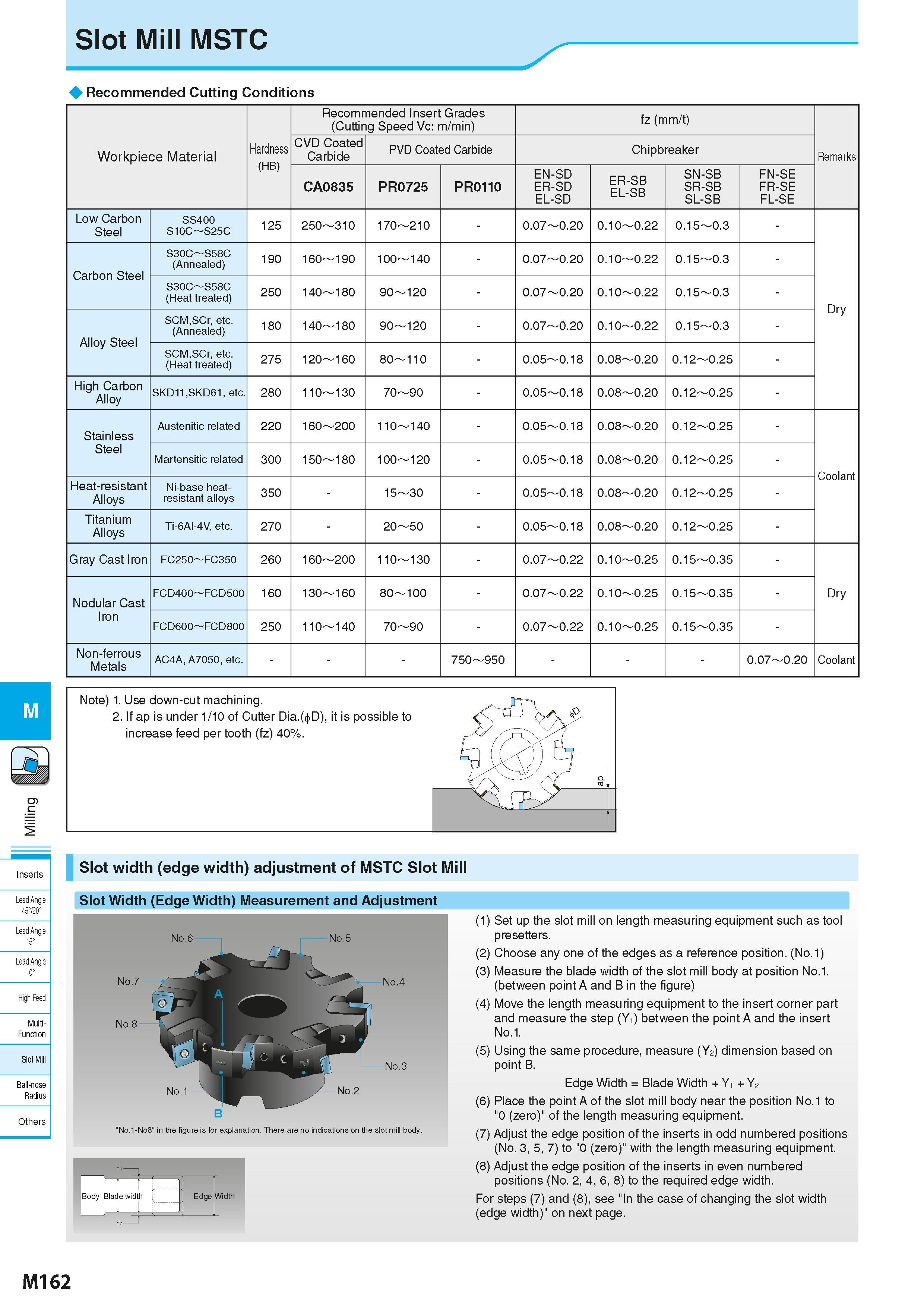 848 M Inserts Lead Angle 45720° Lead Angle 15° Lead Angle 0° High Feec Multi- Function Slot Mill Ball-nose Radius Slot Mill MSTC Recommended Cutting Каталог KYOCERA 2016 Металлорежущий станочный инструмент Сменные режущие пластины Токарные резцы Расточные державки Фрезы с СРП и твердосплавные Сборные сверла Стр. M162