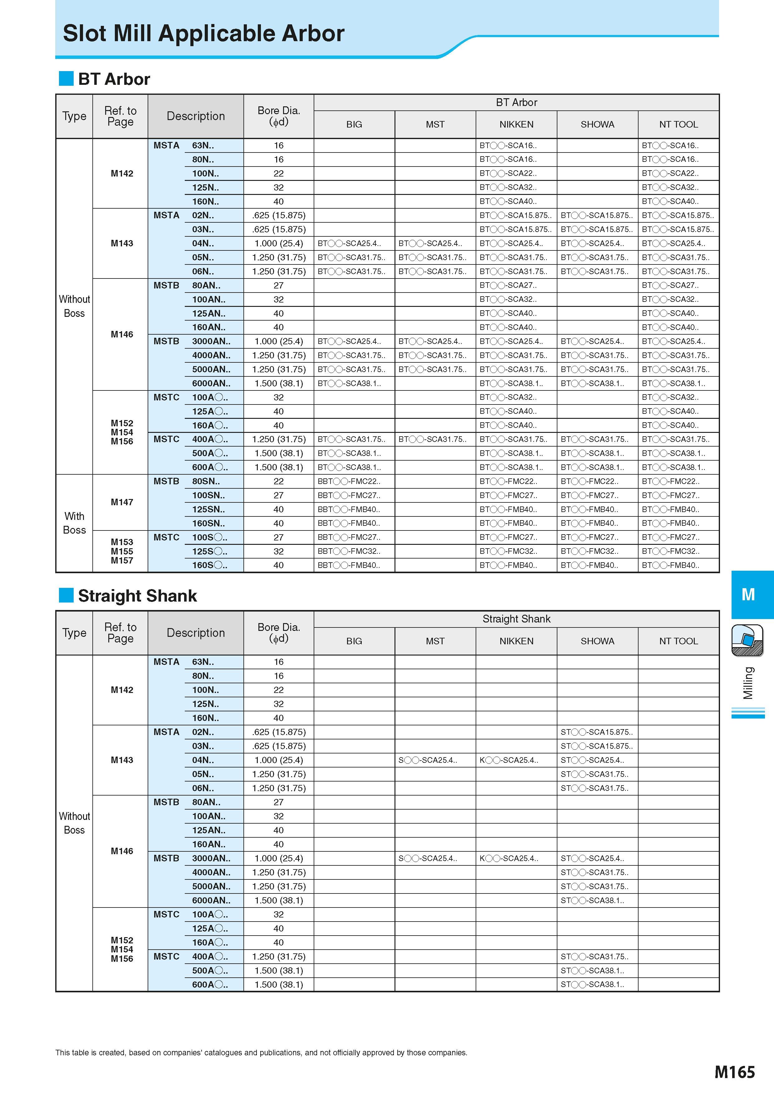 851 Slot Mill Applicable Arbor BT Arbor Ref to Page Bore Dia (+d) BT Arbor Type Description BIG MST NIKKEN SHOWA NT TOOL MSTA 63N 16 BTOO-SCA16 BTOO- Каталог KYOCERA 2016 Металлорежущий станочный инструмент Сменные режущие пластины Токарные резцы Расточные державки Фрезы с СРП и твердосплавные Сборные сверла Стр. M165