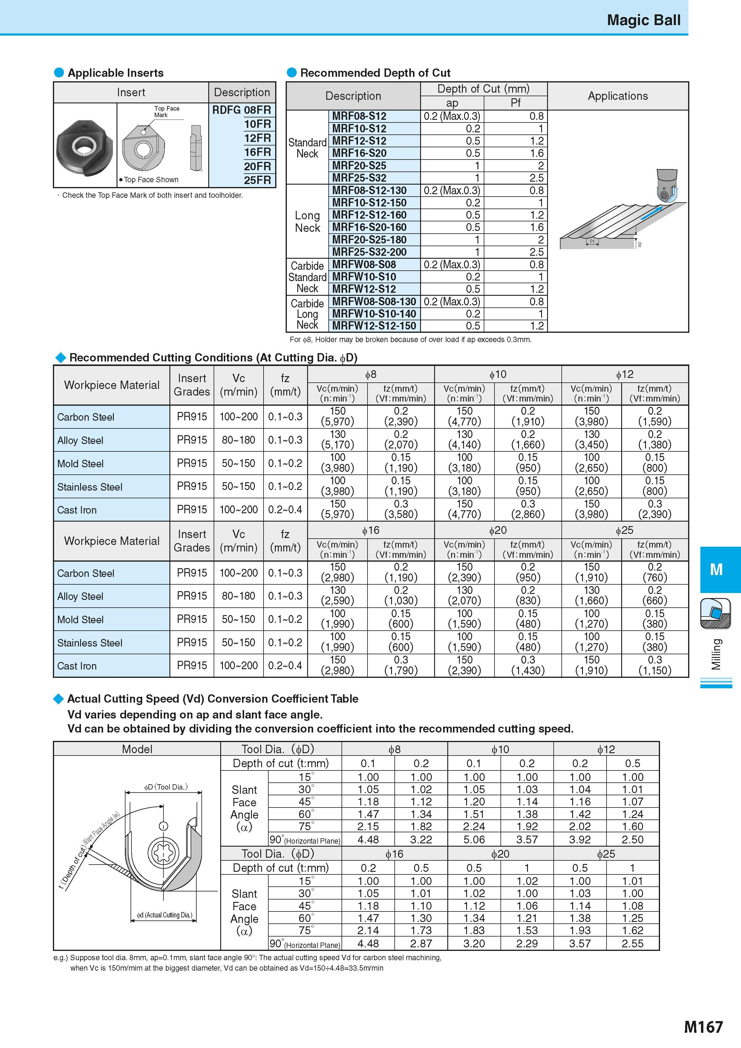 853 Magic Ball Applicable Inserts Recommended Depth of Cut Insert o Top Face Mark Top Face Shown Description RDFG 08FR 10FR 12FR 16FR 20FR 25FR Check Каталог KYOCERA 2016 Металлорежущий станочный инструмент Сменные режущие пластины Токарные резцы Расточные державки Фрезы с СРП и твердосплавные Сборные сверла Стр. M167