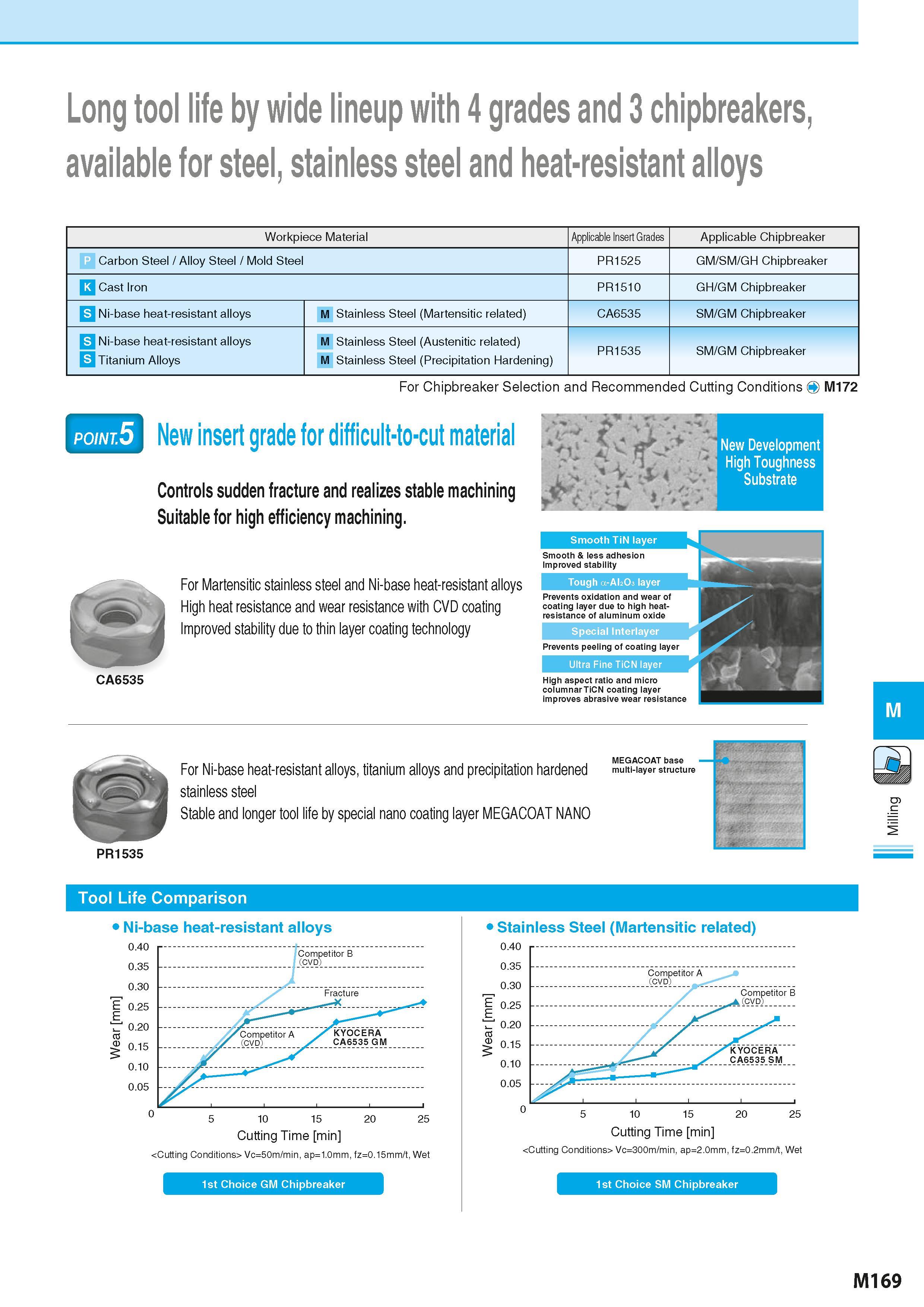 855 Long tool life by wide lineup with 4 grades and 3 chipbreakers, available for steel, stainless steel and heat-resistant alloys Workpiece Material Каталог KYOCERA 2016 Металлорежущий станочный инструмент Сменные режущие пластины Токарные резцы Расточные державки Фрезы с СРП и твердосплавные Сборные сверла Стр. M169