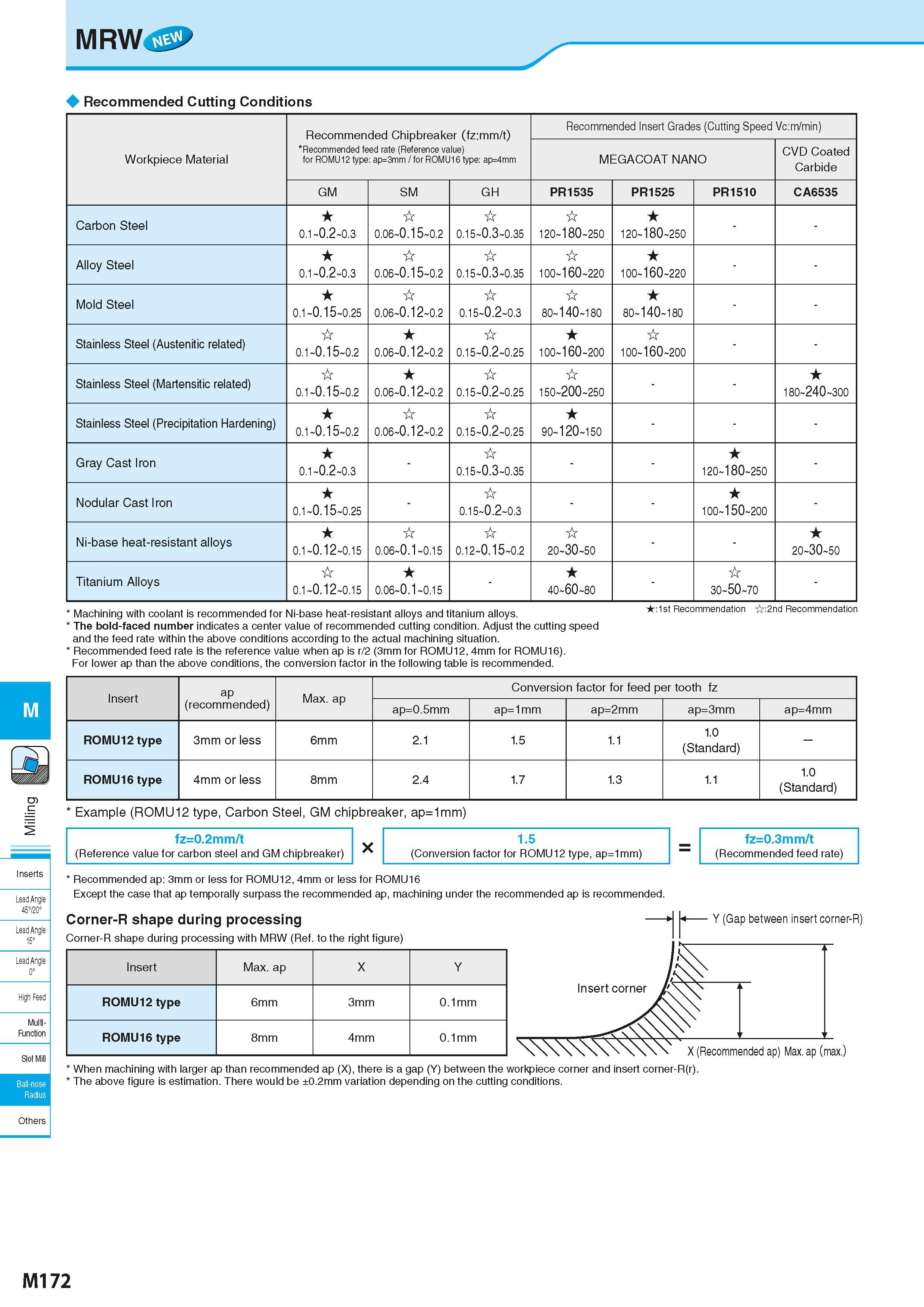 858 MRW M Inserts Lead Angle 45°/20° Lead Angle 15° Lead Angle 0° High Feed Multi- Function Slot Mill Ball-nose Radius Recommended Cutting Conditions Каталог KYOCERA 2016 Металлорежущий станочный инструмент Сменные режущие пластины Токарные резцы Расточные державки Фрезы с СРП и твердосплавные Сборные сверла Стр. M172