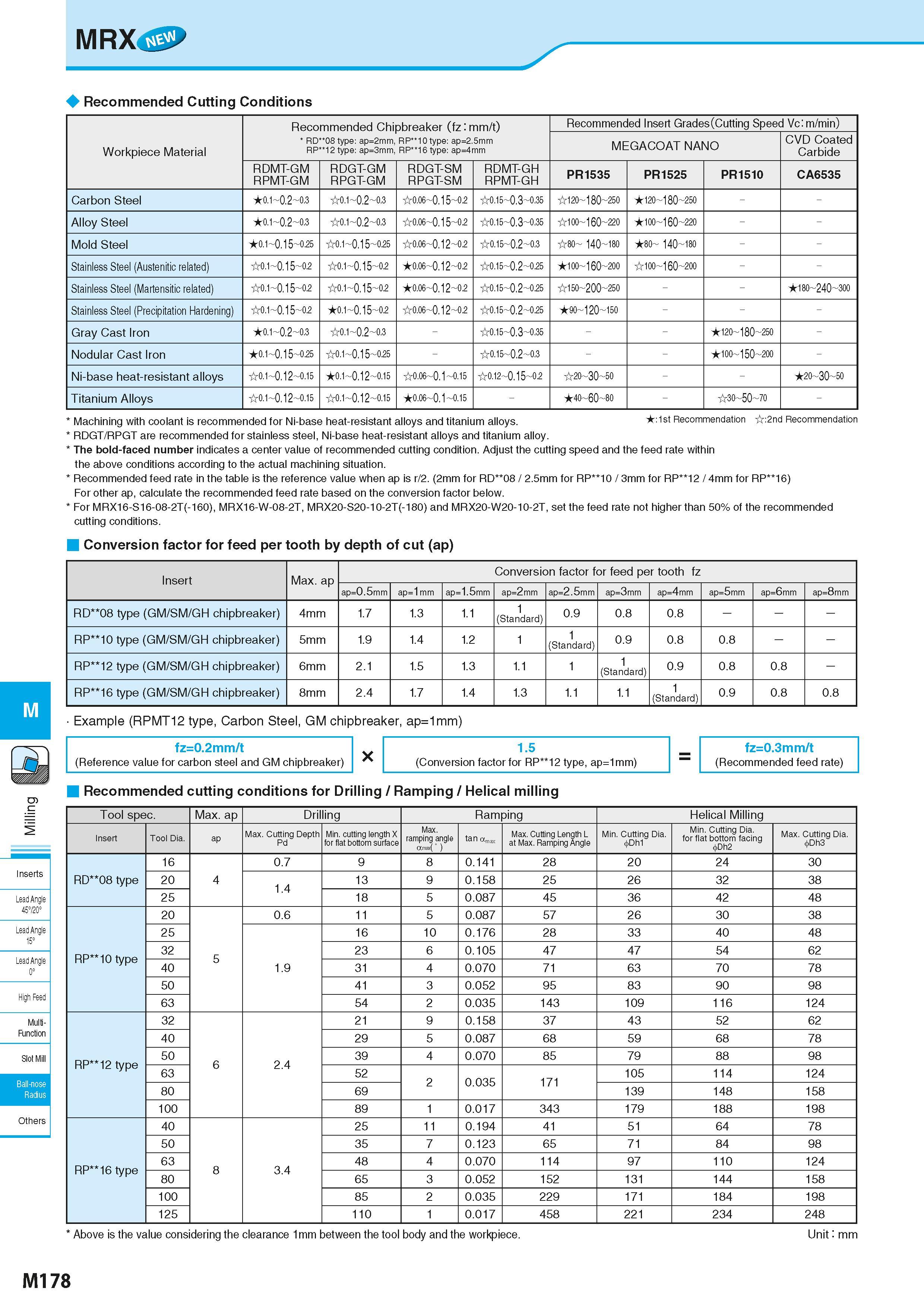 864 MRX > Recommended Cutting Conditions Workpiece Material Recommended Chipbreaker (fz: mm/t) RD”08 type: ap=2mm, RP”10 type: ap=2 5mm RP 12 type: a Каталог KYOCERA 2016 Металлорежущий станочный инструмент Сменные режущие пластины Токарные резцы Расточные державки Фрезы с СРП и твердосплавные Сборные сверла Стр. M178