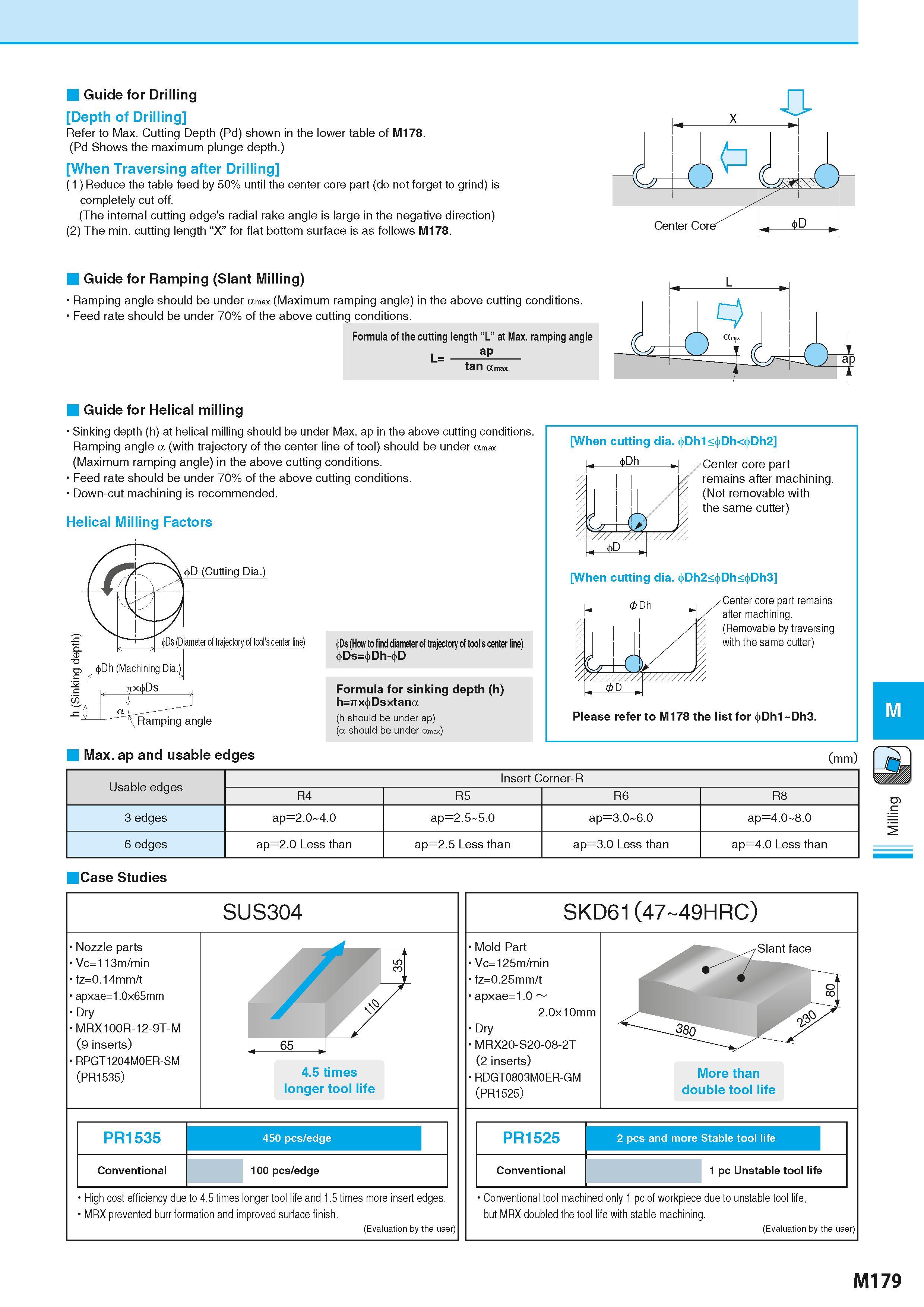 865 Guide for Drilling Depth of Drilling Refer to Max Cutting Depth (Pd) shown in the lower table of M178 (Pd Shows the maximum plunge depth ) When T Каталог KYOCERA 2016 Металлорежущий станочный инструмент Сменные режущие пластины Токарные резцы Расточные державки Фрезы с СРП и твердосплавные Сборные сверла Стр. M179