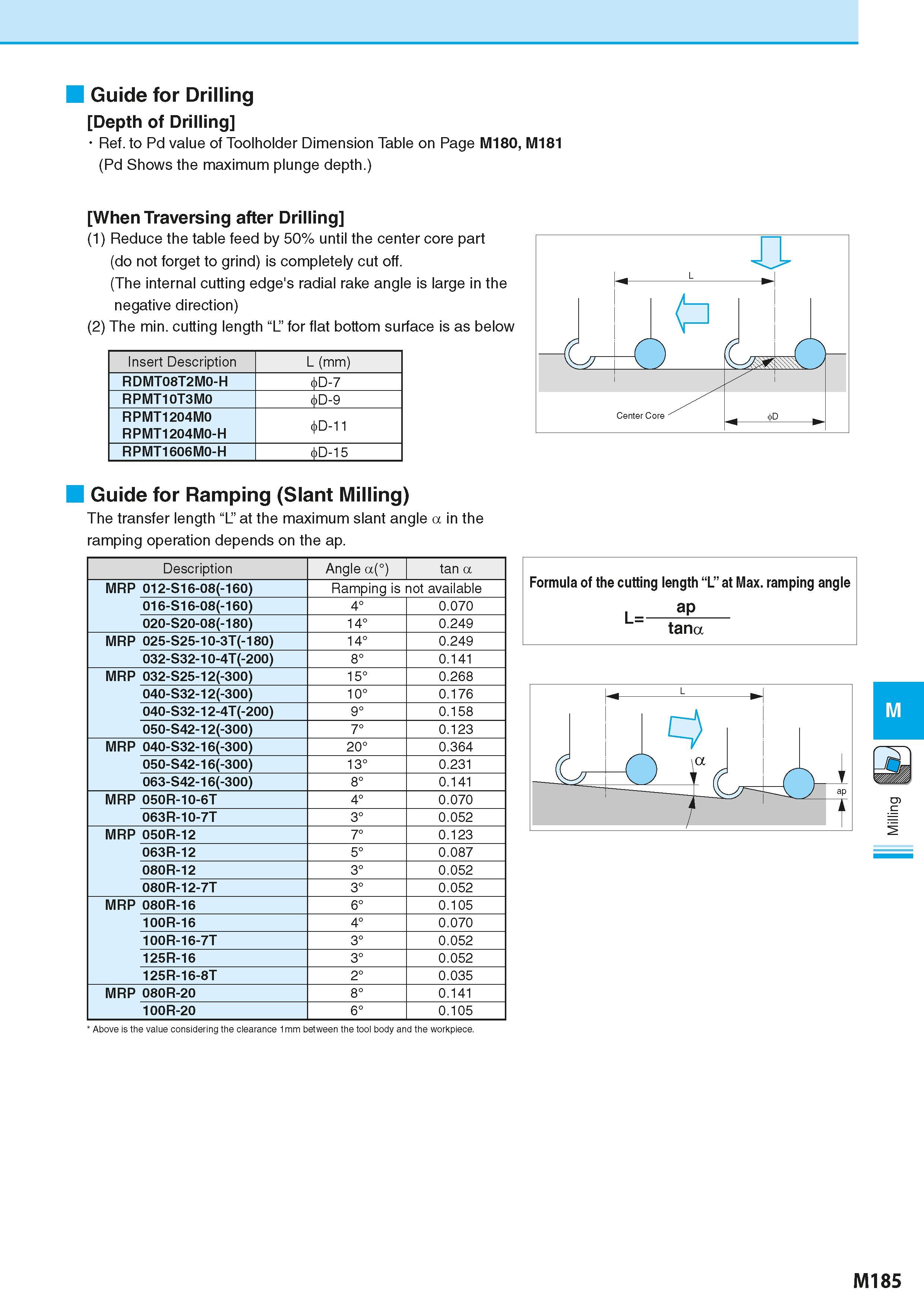 871 Guide for Drilling Depth of Drilling Ref to Pd value of Toolholder Dimension Table on Page M180, M181 (Pd Shows the maximum plunge depth ) When T Каталог KYOCERA 2016 Металлорежущий станочный инструмент Сменные режущие пластины Токарные резцы Расточные державки Фрезы с СРП и твердосплавные Сборные сверла Стр. M185