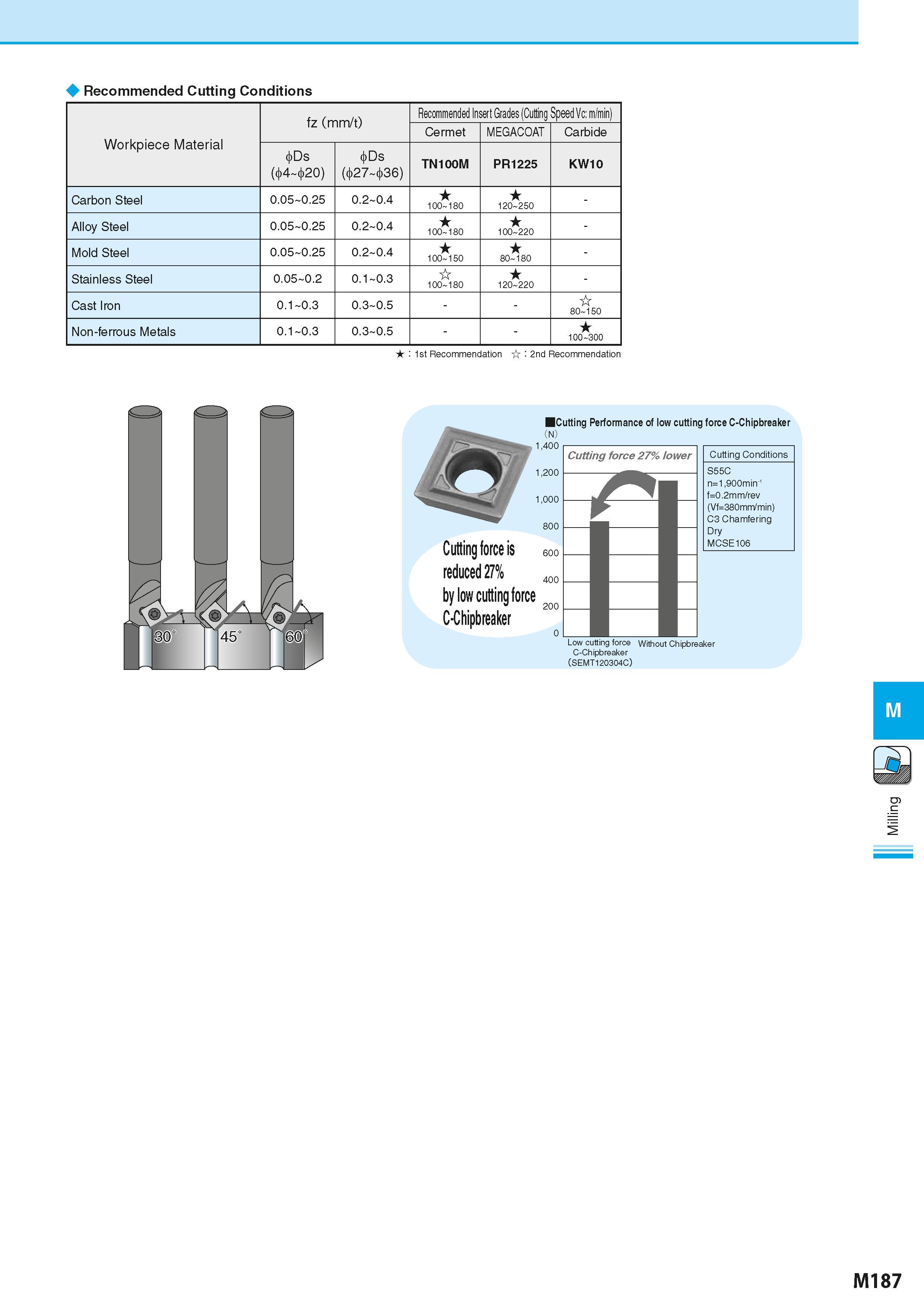 873 Recommended Cutting Conditions Workpiece Material fz (mm/t) Recommended Insert Grades (Cutting Speed Vc: m/min) Cermet MEGACOAT Carbide <Ds (<<4 Каталог KYOCERA 2016 Металлорежущий станочный инструмент Сменные режущие пластины Токарные резцы Расточные державки Фрезы с СРП и твердосплавные Сборные сверла Стр. M187