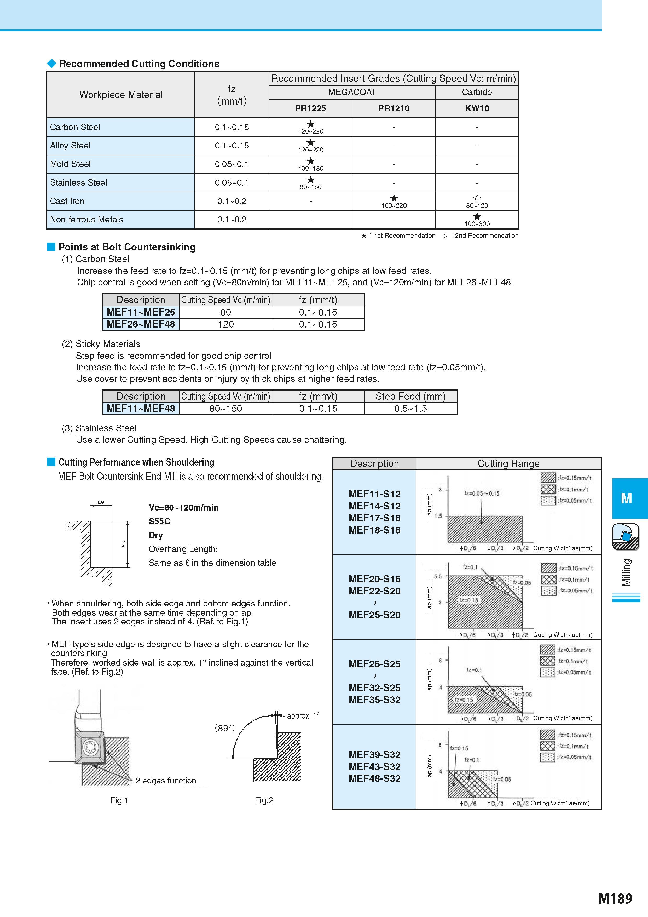 875 Recommended Cutting Conditions Workpiece Material fz (mm/t) Recommended Insert Grades (Cutting Speed Vc: m/min) MEGACOAT Carbide PR1225 PR1210 KW Каталог KYOCERA 2016 Металлорежущий станочный инструмент Сменные режущие пластины Токарные резцы Расточные державки Фрезы с СРП и твердосплавные Сборные сверла Стр. M189