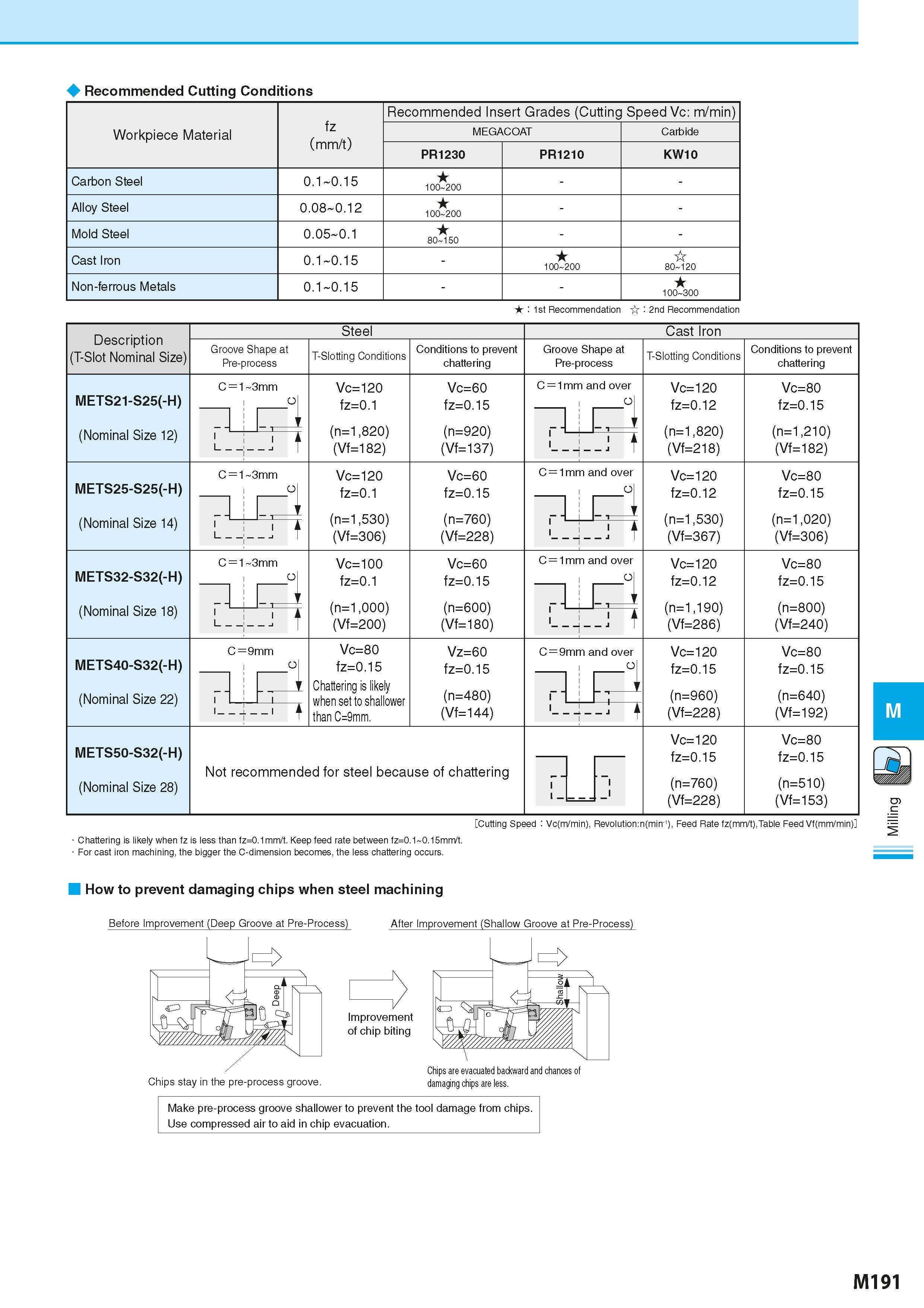 877 Recommended Cutting Conditions fz (mm/t) Recommended Insert Grades (Cutting Speed Vc: m/min) Workpiece Material MEGACOAT Carbide PR1230 PR1210 KW Каталог KYOCERA 2016 Металлорежущий станочный инструмент Сменные режущие пластины Токарные резцы Расточные державки Фрезы с СРП и твердосплавные Сборные сверла Стр. M191