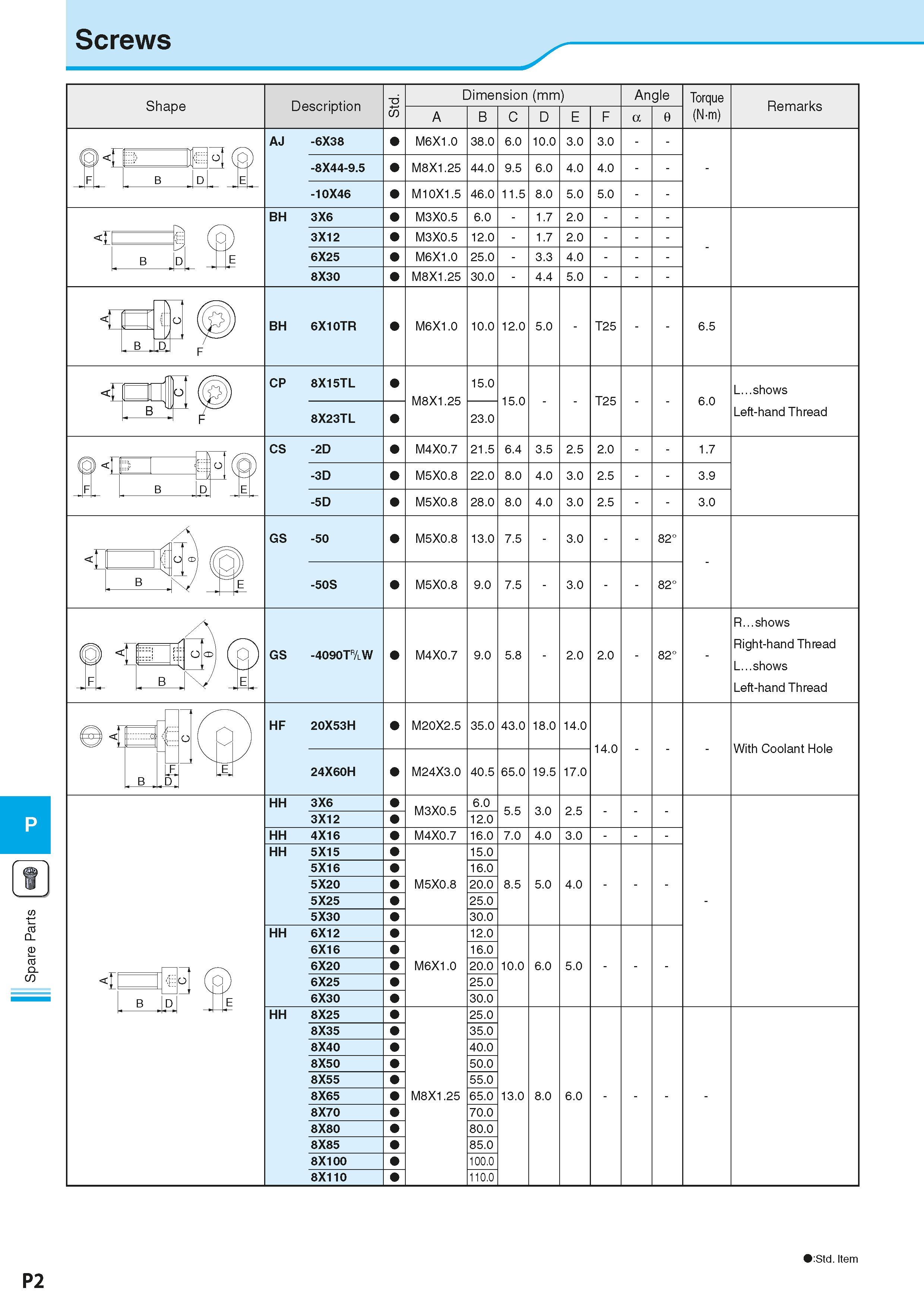 894 Spare Parts Screws P2 :Std Item Каталог KYOCERA 2016 Металлорежущий станочный инструмент Сменные режущие пластины Токарные резцы Расточные державки Фрезы с СРП и твердосплавные Сборные сверла Стр. P2
