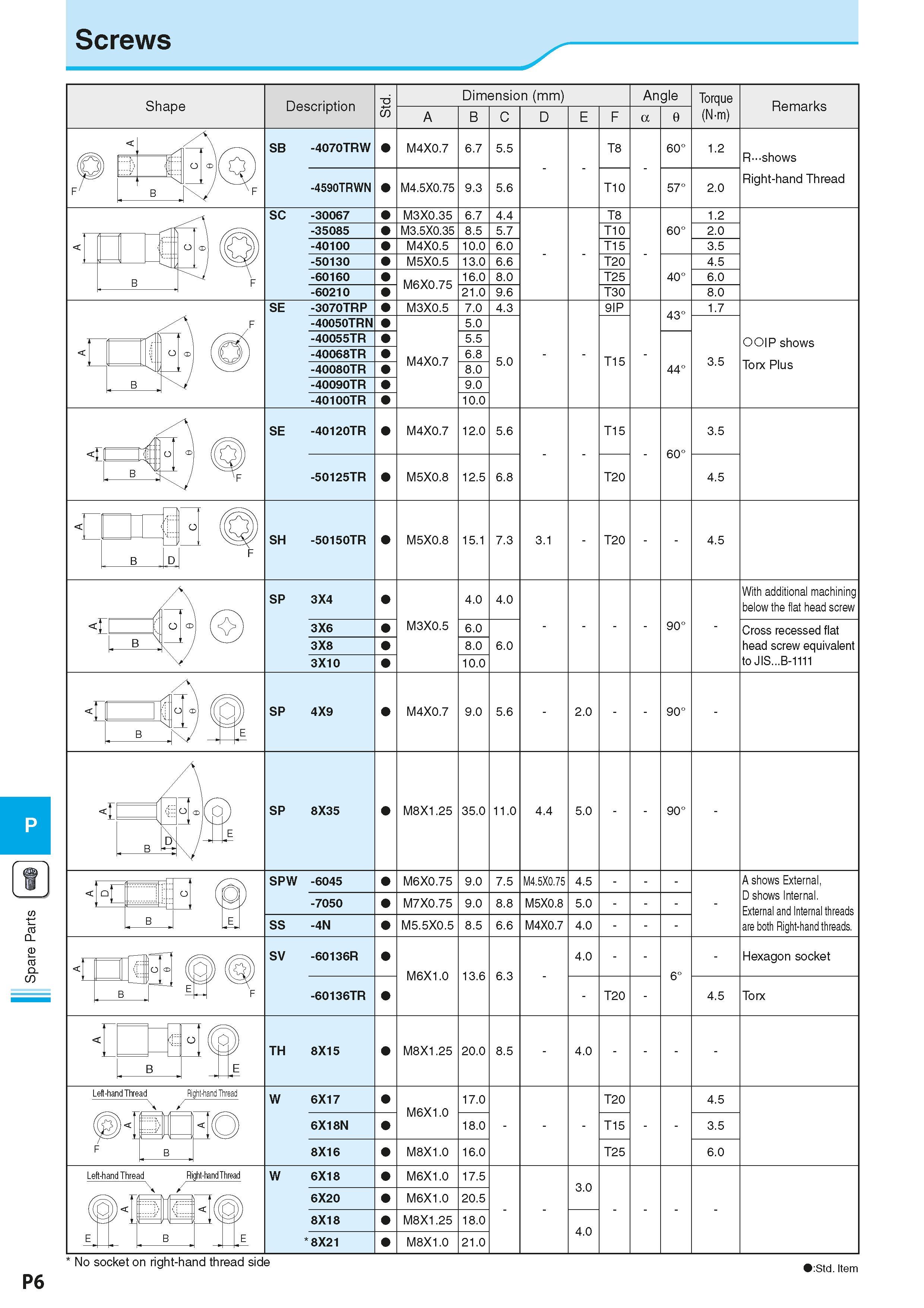 898 Spare Parts Screws Shape Description Dimension (mm) Размеры инструмента указаны в мм A B C D E F Angle a 0 Torque (N-m) Remarks SB -4070TRW M4X0 Каталог KYOCERA 2016 Металлорежущий станочный инструмент Сменные режущие пластины Токарные резцы Расточные державки Фрезы с СРП и твердосплавные Сборные сверла Стр. P6