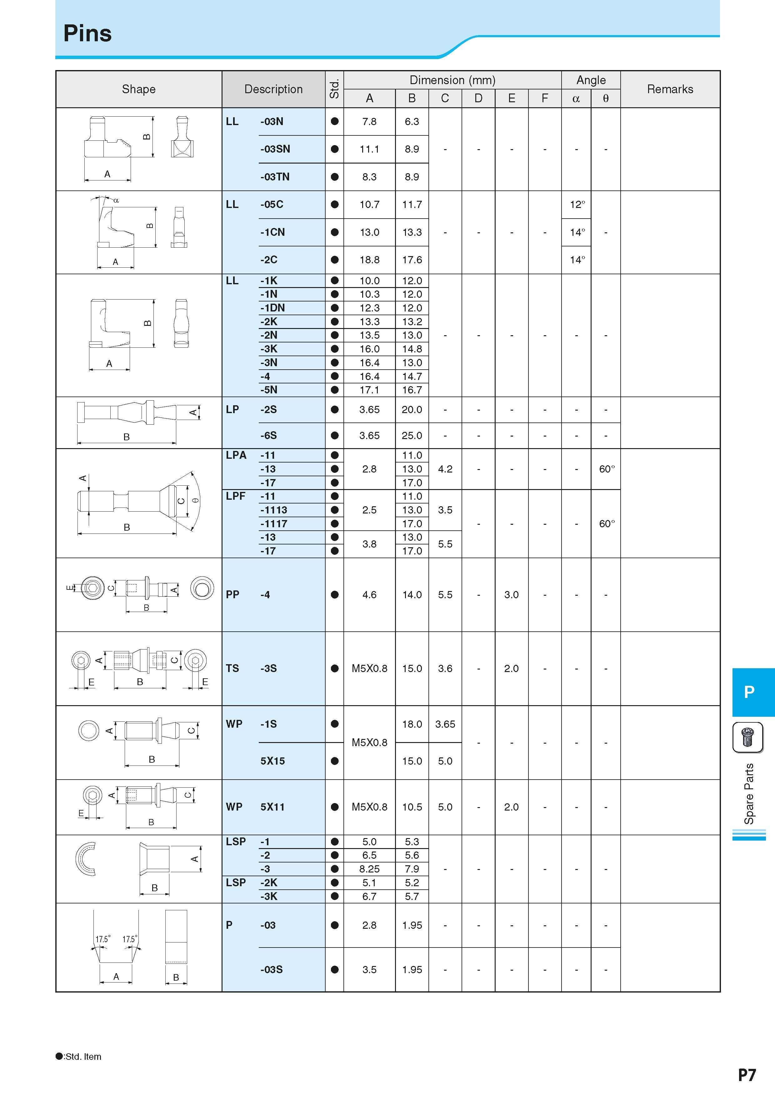 899 Pins :Std Item P7 Spare Parts Каталог KYOCERA 2016 Металлорежущий станочный инструмент Сменные режущие пластины Токарные резцы Расточные державки Фрезы с СРП и твердосплавные Сборные сверла Стр. P7