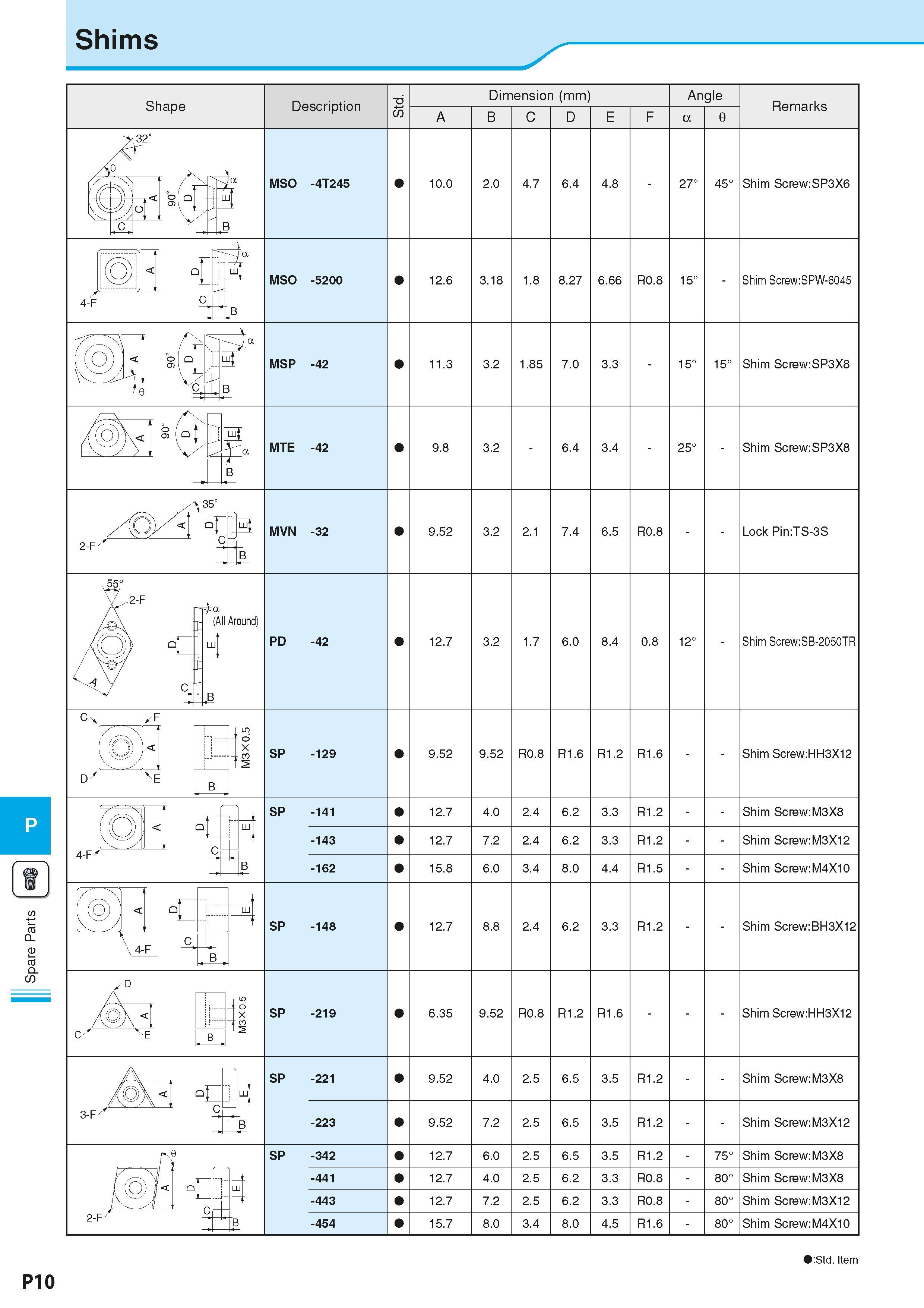 902 Spare Parts Shims :Std Item P10 Каталог KYOCERA 2016 Металлорежущий станочный инструмент Сменные режущие пластины Токарные резцы Расточные державки Фрезы с СРП и твердосплавные Сборные сверла Стр. P10