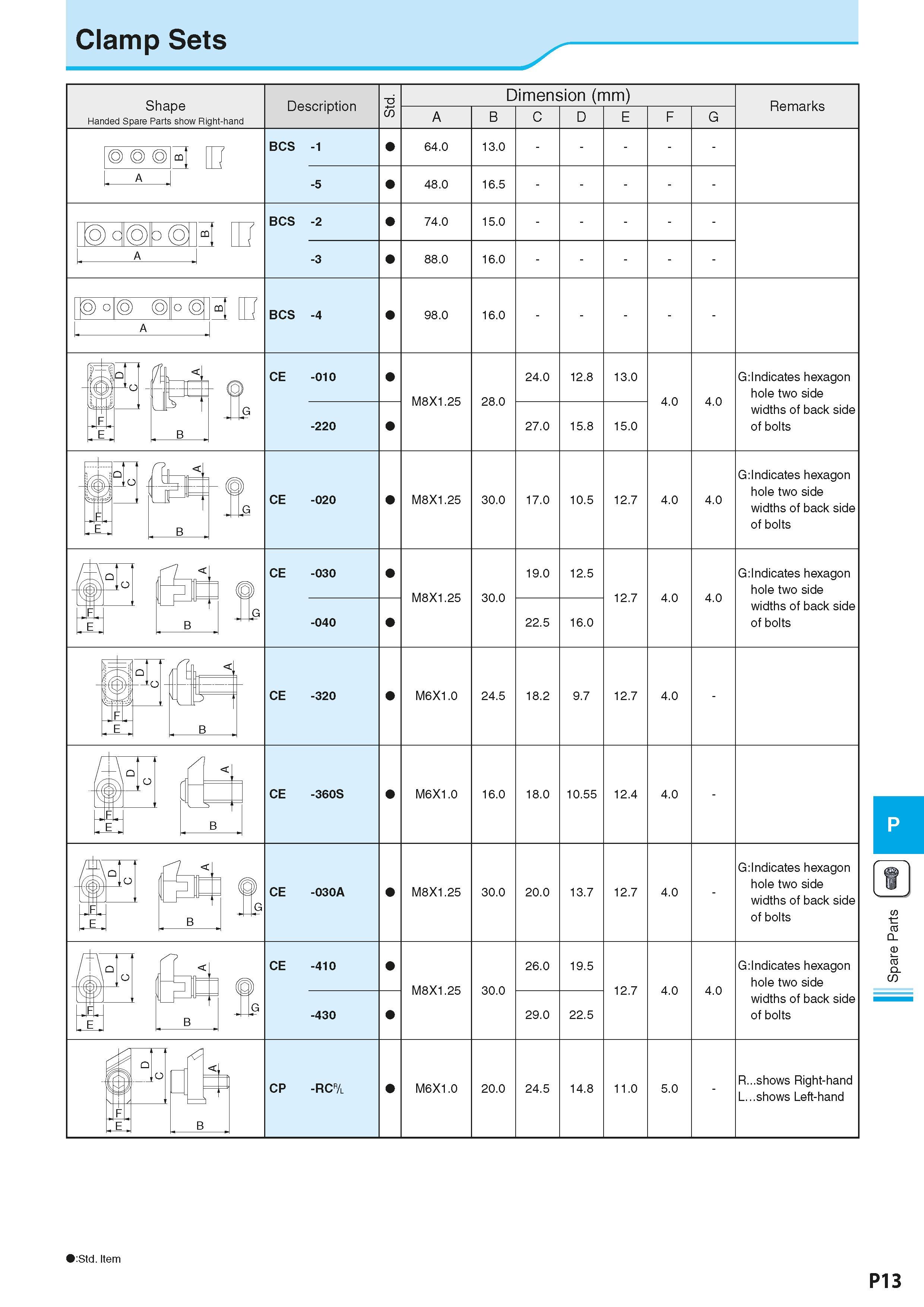 905 Clamp Sets Shape Handed Spare Parts show Right-hand Description Dimension (mm) Размеры инструмента указаны в мм A G Remarks BCS -1 64 0 13 0 48 0 Каталог KYOCERA 2016 Металлорежущий станочный инструмент Сменные режущие пластины Токарные резцы Расточные державки Фрезы с СРП и твердосплавные Сборные сверла Стр. P13