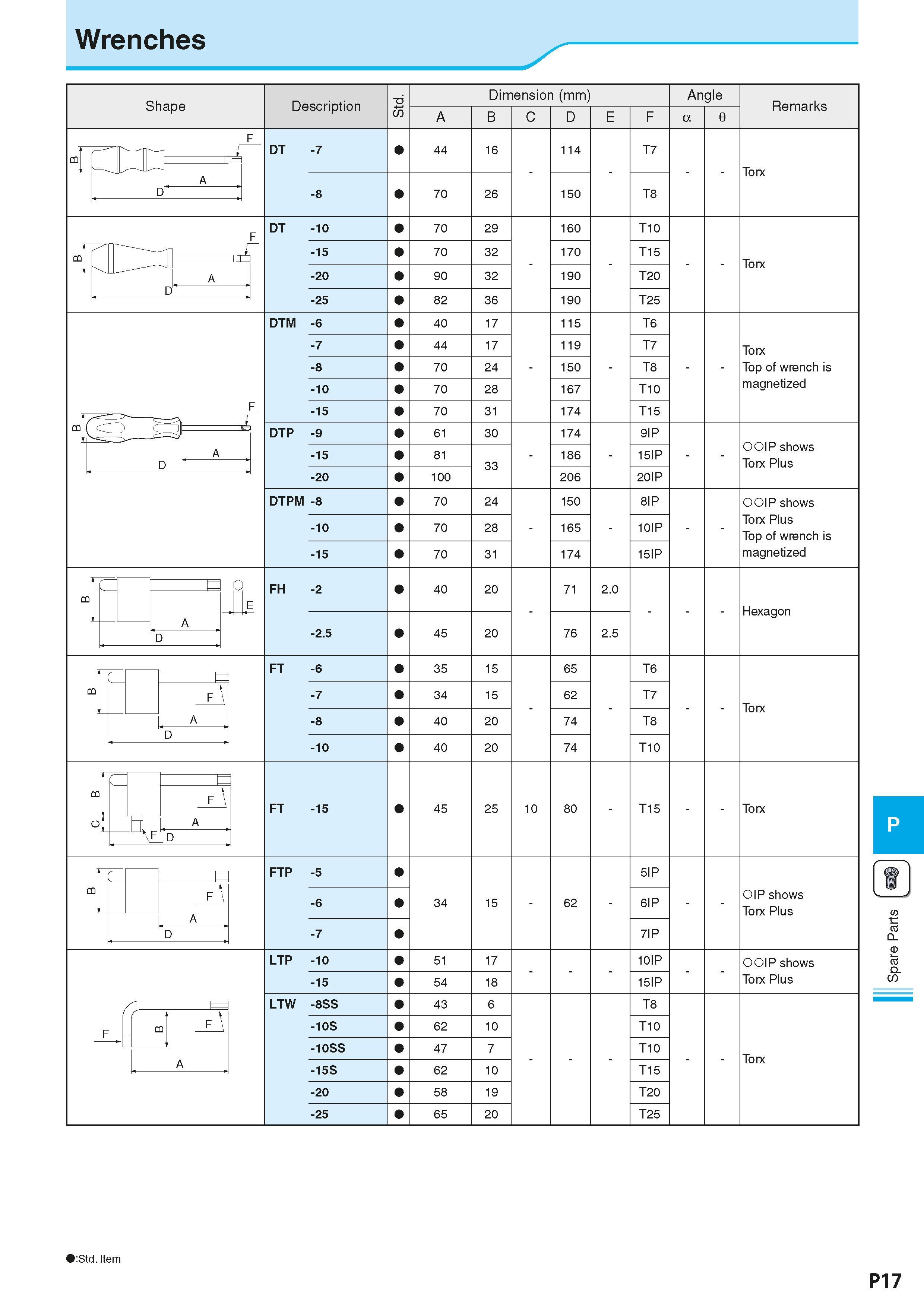 909 Wrenches :Std Item P17 Spare Parts Каталог KYOCERA 2016 Металлорежущий станочный инструмент Сменные режущие пластины Токарные резцы Расточные державки Фрезы с СРП и твердосплавные Сборные сверла Стр. P17