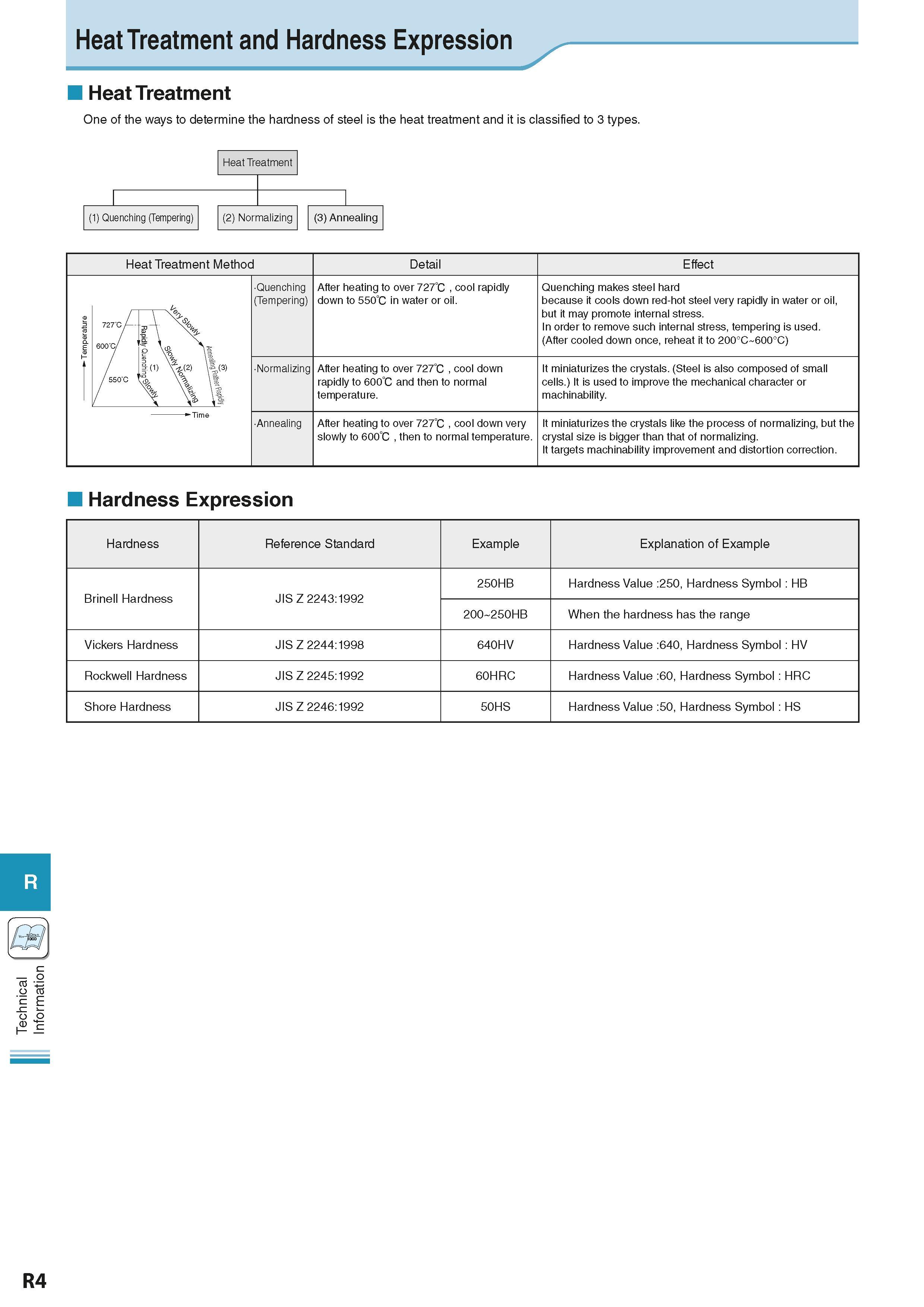 924 Technical Information Heat Treatment and Hardness Expression Heat Treatment One of the ways to determine the hardness of steel is the heat treatm Каталог KYOCERA 2016 Металлорежущий станочный инструмент Сменные режущие пластины Токарные резцы Расточные державки Фрезы с СРП и твердосплавные Сборные сверла Стр. R4
