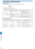 924 Technical Information Heat Treatment and Hardness Expression Heat Treatment One of the ways to determine the hardness of steel is the heat treatm Каталог KYOCERA 2016 Металлорежущий станочный инструмент Сменные режущие пластины Токарные резцы Расточные державки Фрезы с СРП и твердосплавные Сборные сверла Стр. R4