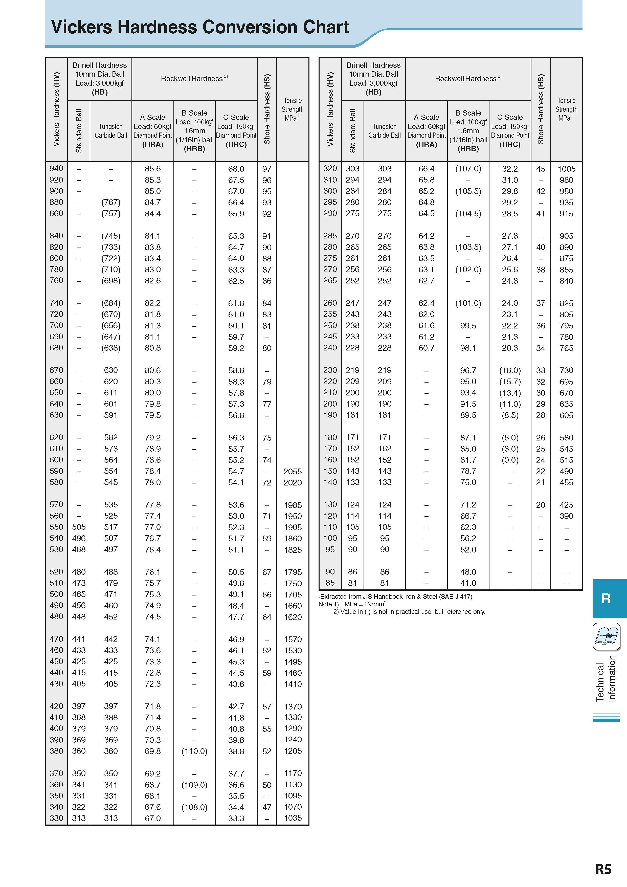 925 Vickers Hardness Conversion Chart Vickers Hardness (HV) Brinell Hardness 10mm Dia Ball Load: 3,000kgf (HB) Rockwell Hardness 2) Shore Hardness (H Каталог KYOCERA 2016 Металлорежущий станочный инструмент Сменные режущие пластины Токарные резцы Расточные державки Фрезы с СРП и твердосплавные Сборные сверла Стр. R5