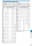 925 Vickers Hardness Conversion Chart Vickers Hardness (HV) Brinell Hardness 10mm Dia Ball Load: 3,000kgf (HB) Rockwell Hardness 2) Shore Hardness (H Каталог KYOCERA 2016 Металлорежущий станочный инструмент Сменные режущие пластины Токарные резцы Расточные державки Фрезы с СРП и твердосплавные Сборные сверла Стр. R5