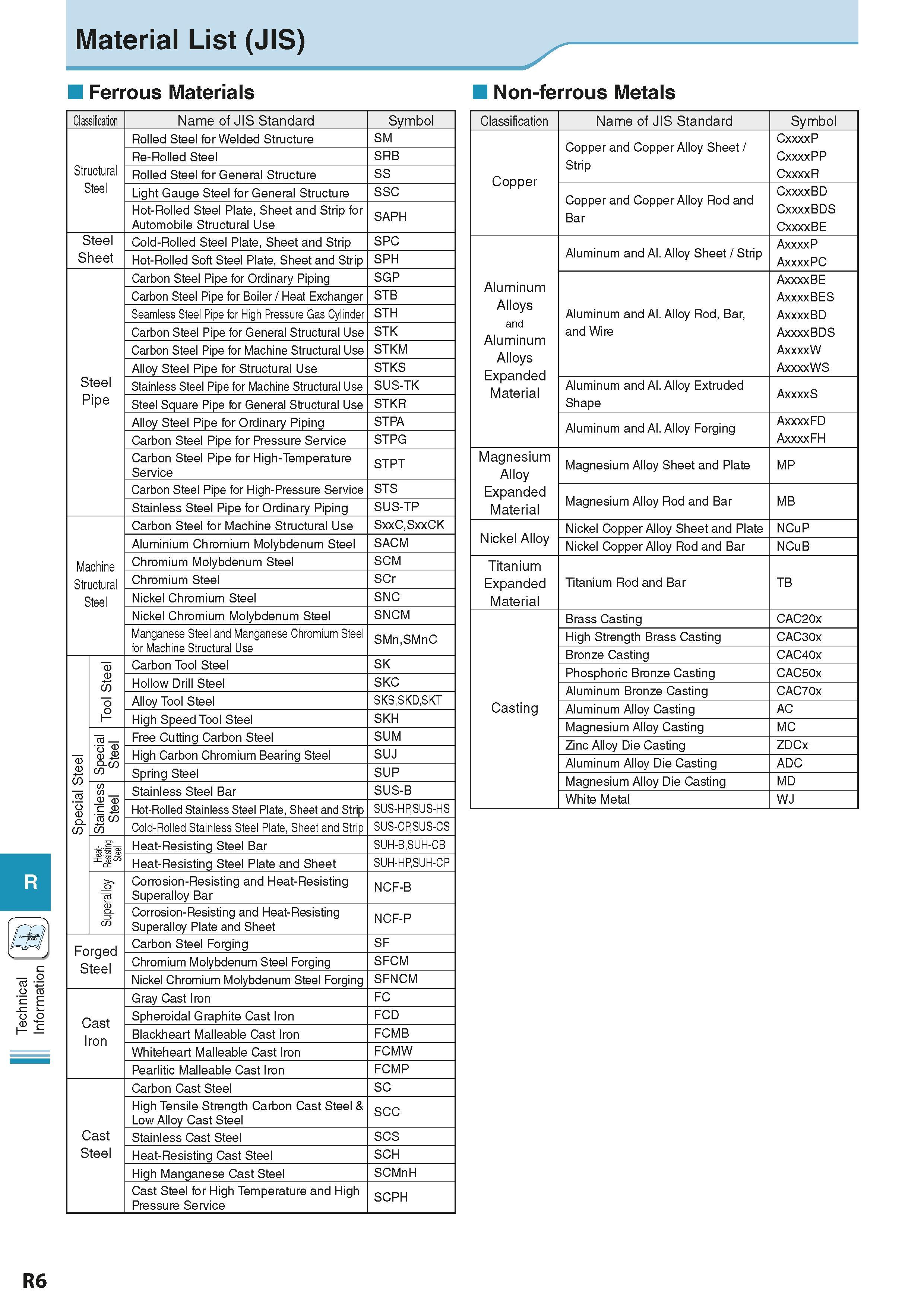 926 Technical Information Material List (JIS) Ferrous Materials Non-ferrous Metals Classification Name of JIS Standard Symbol Structural Steel Rolled Каталог KYOCERA 2016 Металлорежущий станочный инструмент Сменные режущие пластины Токарные резцы Расточные державки Фрезы с СРП и твердосплавные Сборные сверла Стр. R6